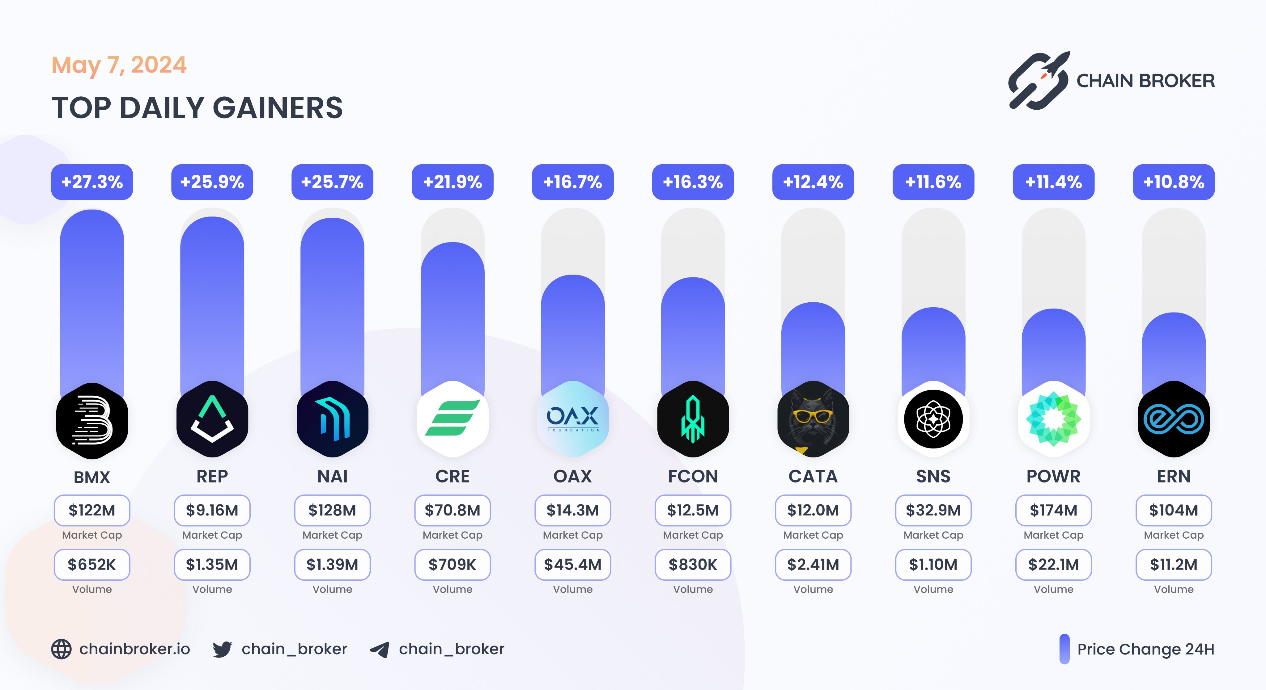 BitMart (BMX) Price, Investors & Funding, Charts, Market Cap | Chain Broker