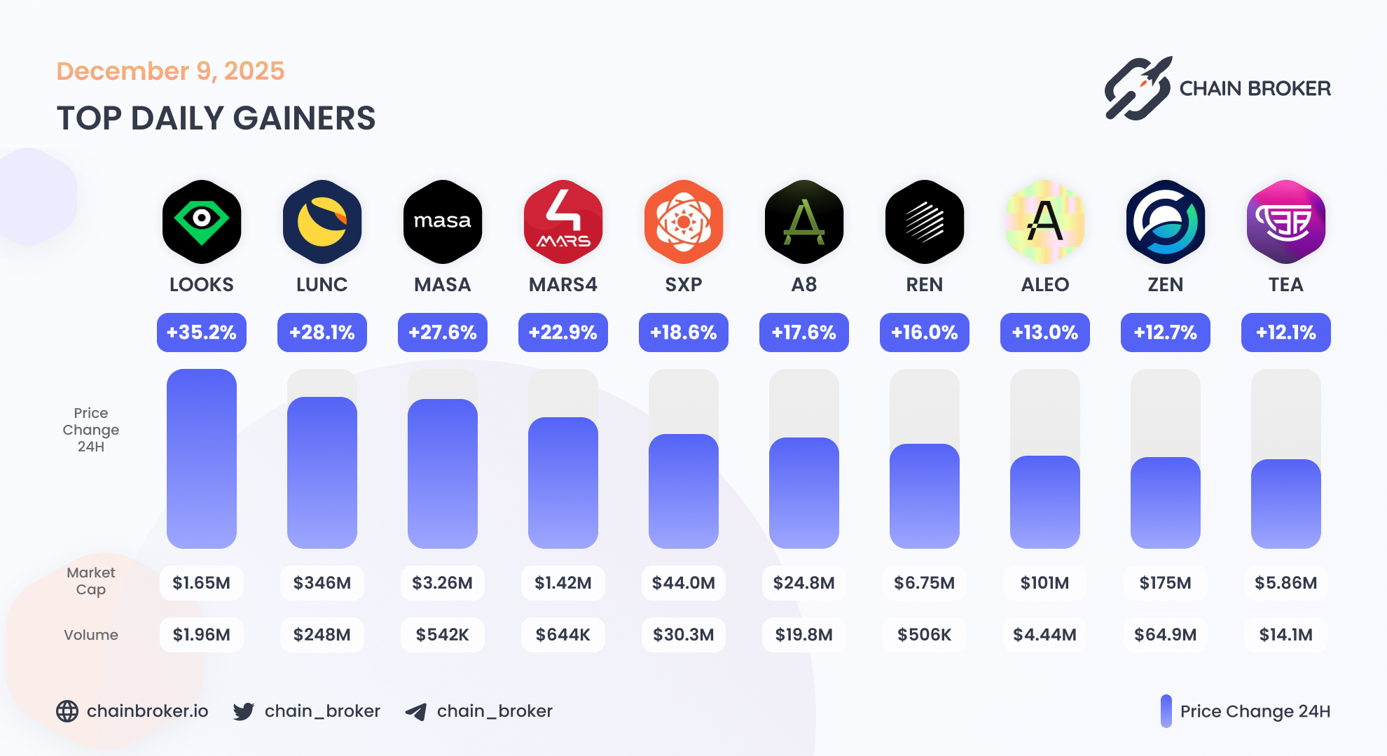 Ren (REN) Price, Investors & Funding, Charts, Market Cap | Chain Broker