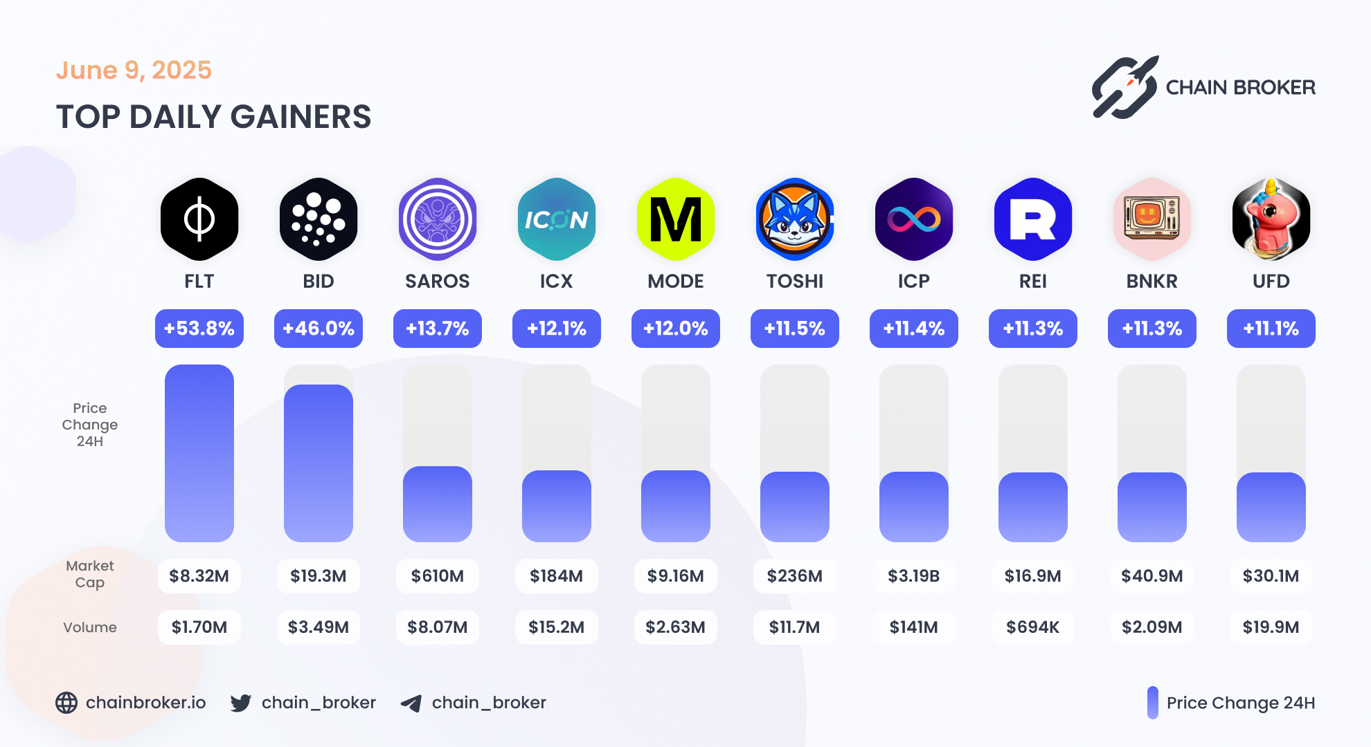 CreatorBid (BID) Price, Investors & Funding, Charts, Market Cap | Chain  Broker