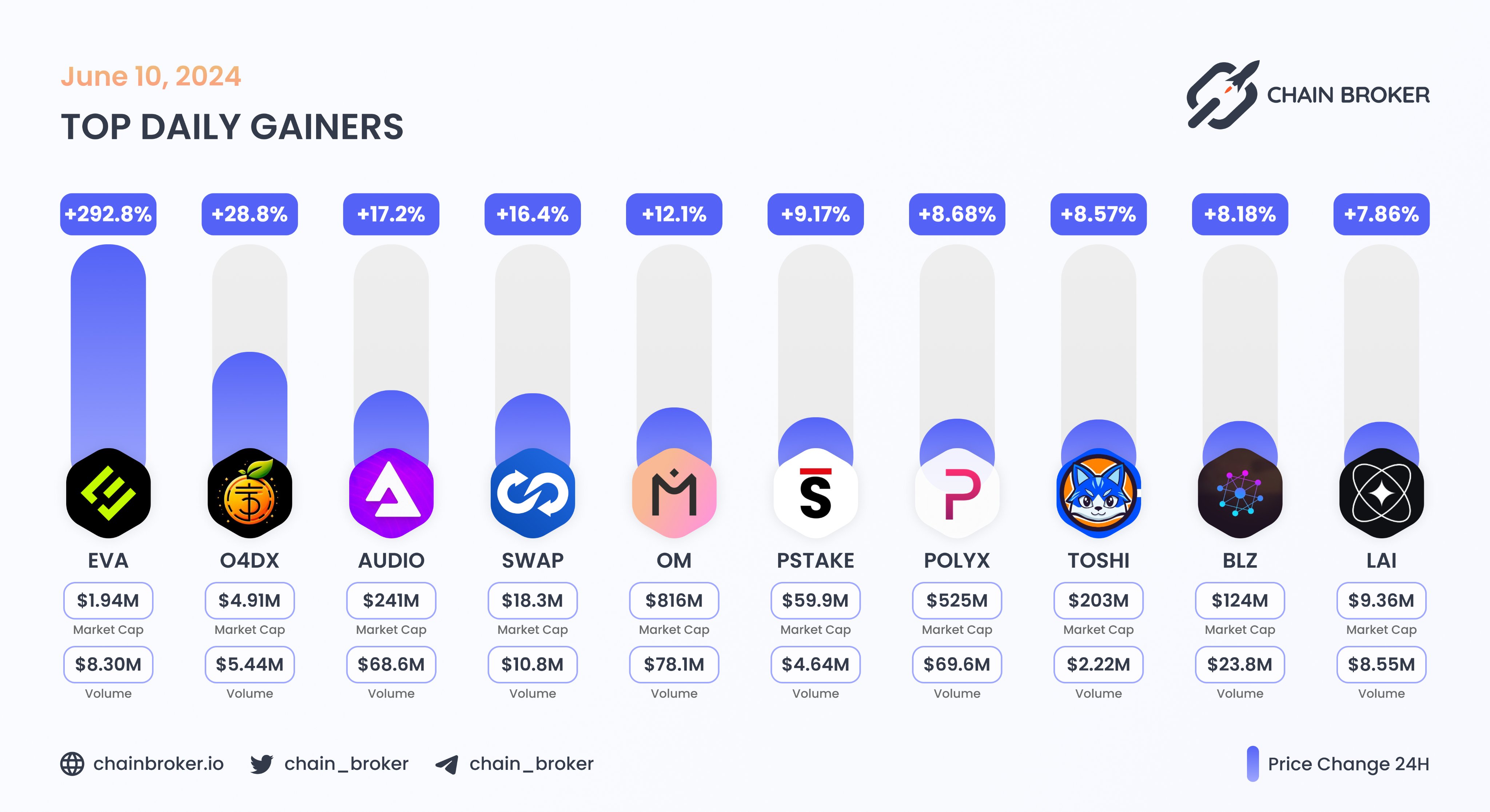 Bluzelle (BLZ) Price, Investors & Funding, Charts, Market Cap | Chain Broker