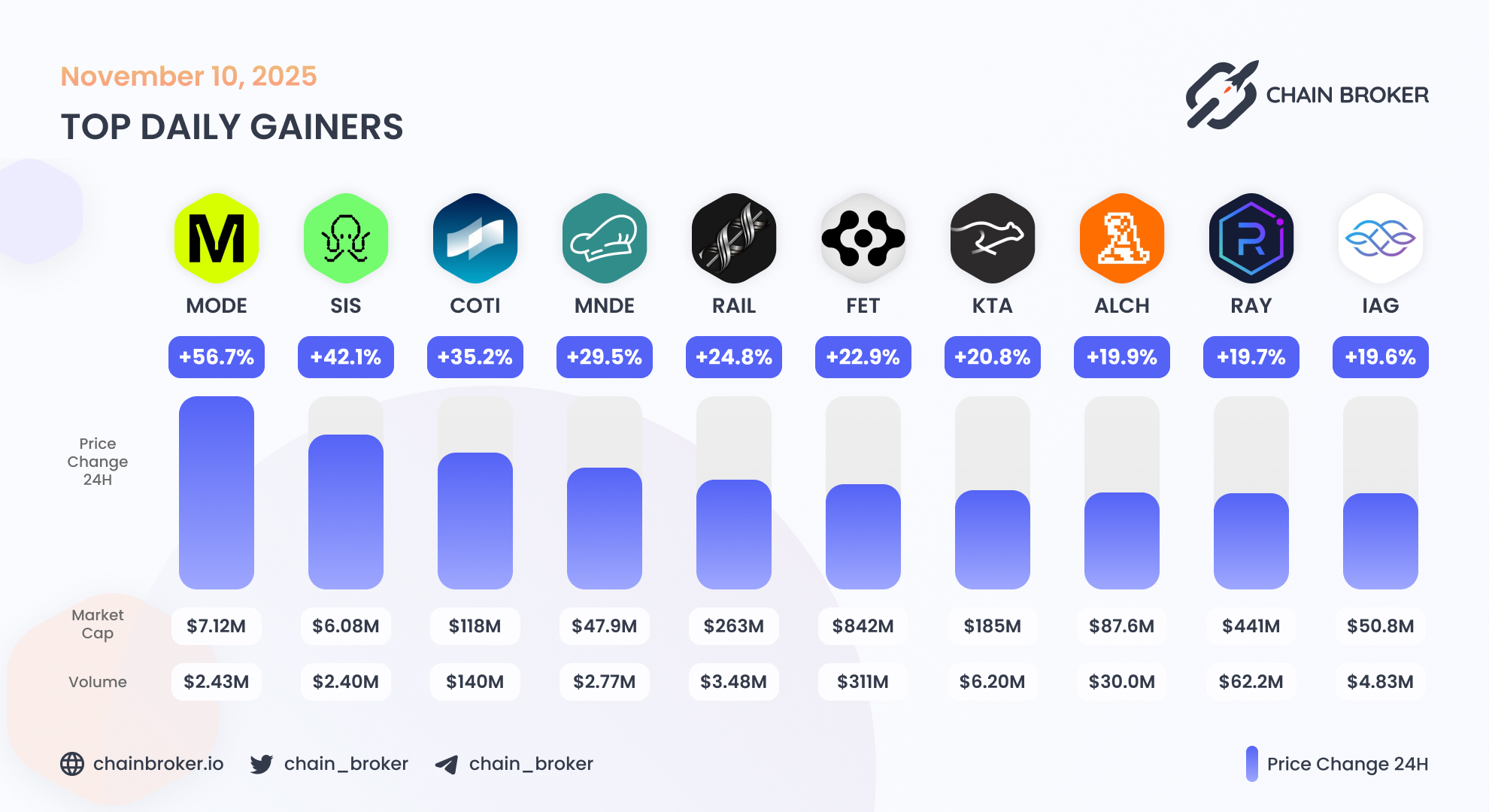 COTI (COTI) Price, Investors & Funding, Charts, Market Cap | Chain Broker