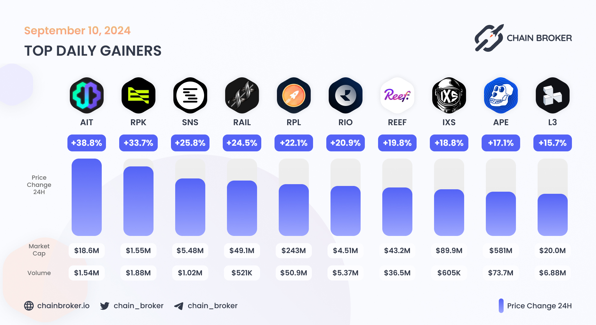 ApeCoin (APE) Price, Investors & Funding, Charts, Market Cap | Chain Broker
