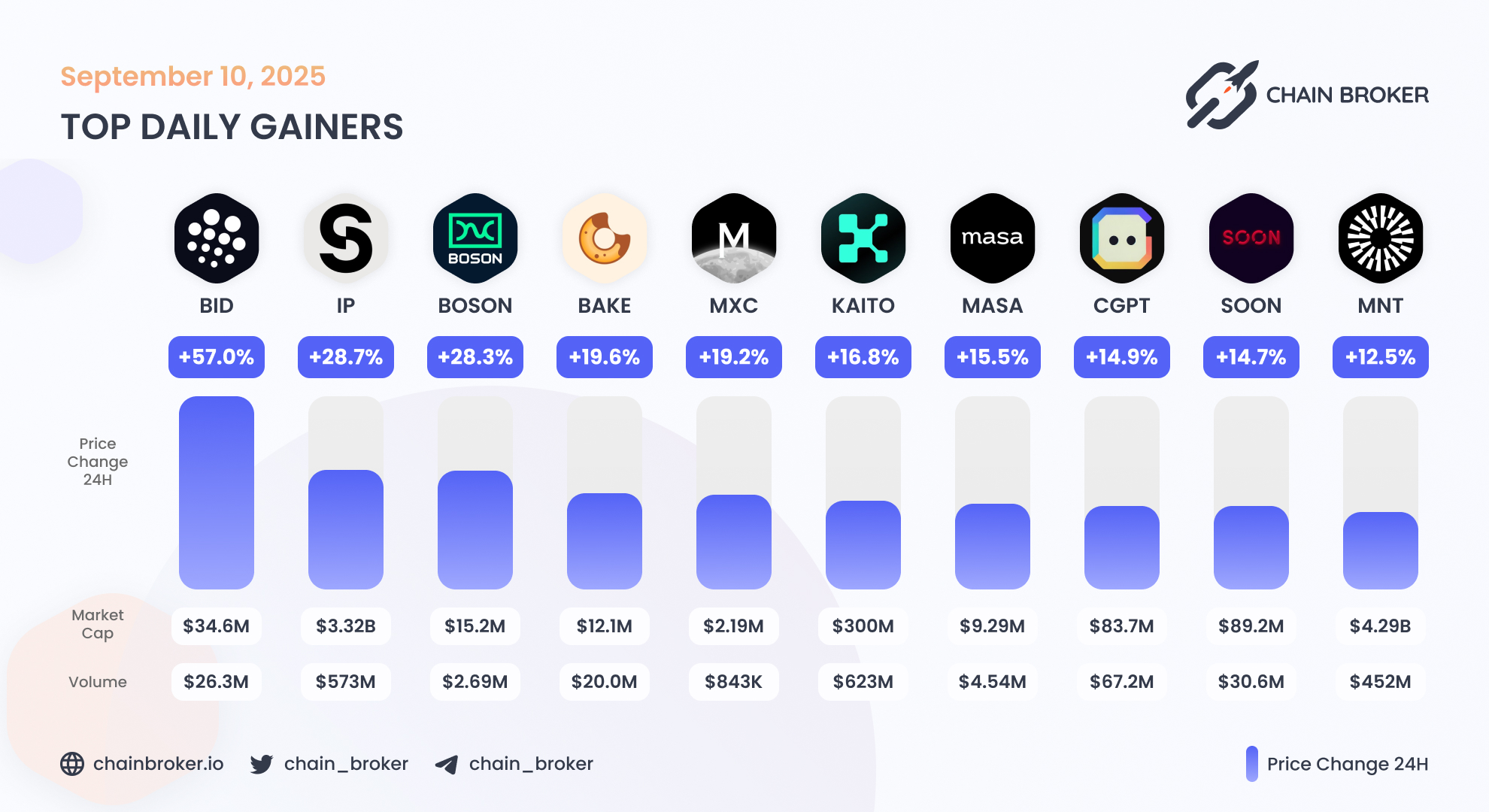 MXC Foundation (MXC) Price, Investors & Funding, Charts, Market Cap | Chain  Broker