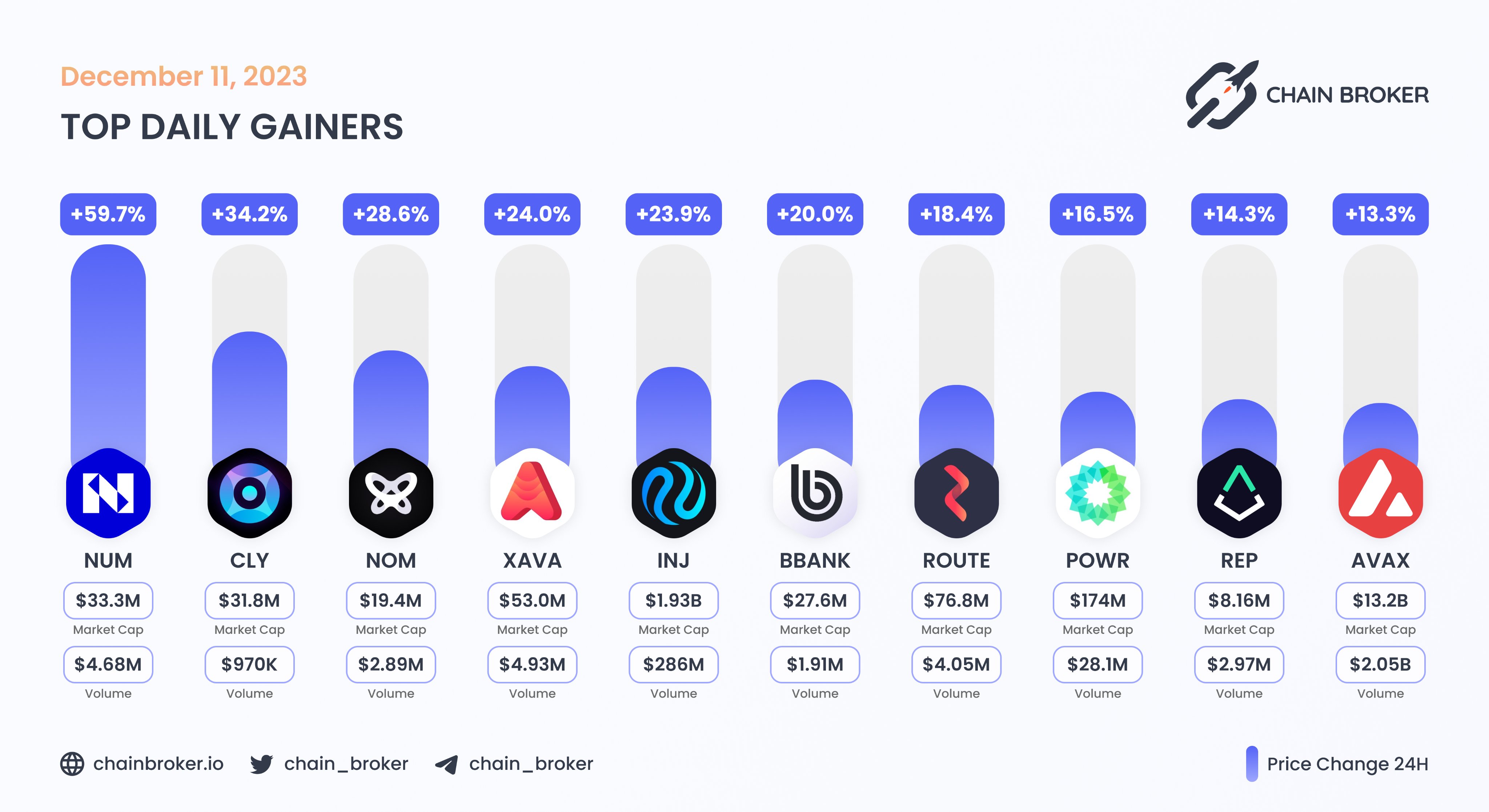 Colony (CLY) Price, Investors & Funding, Charts, Market Cap | Chain Broker