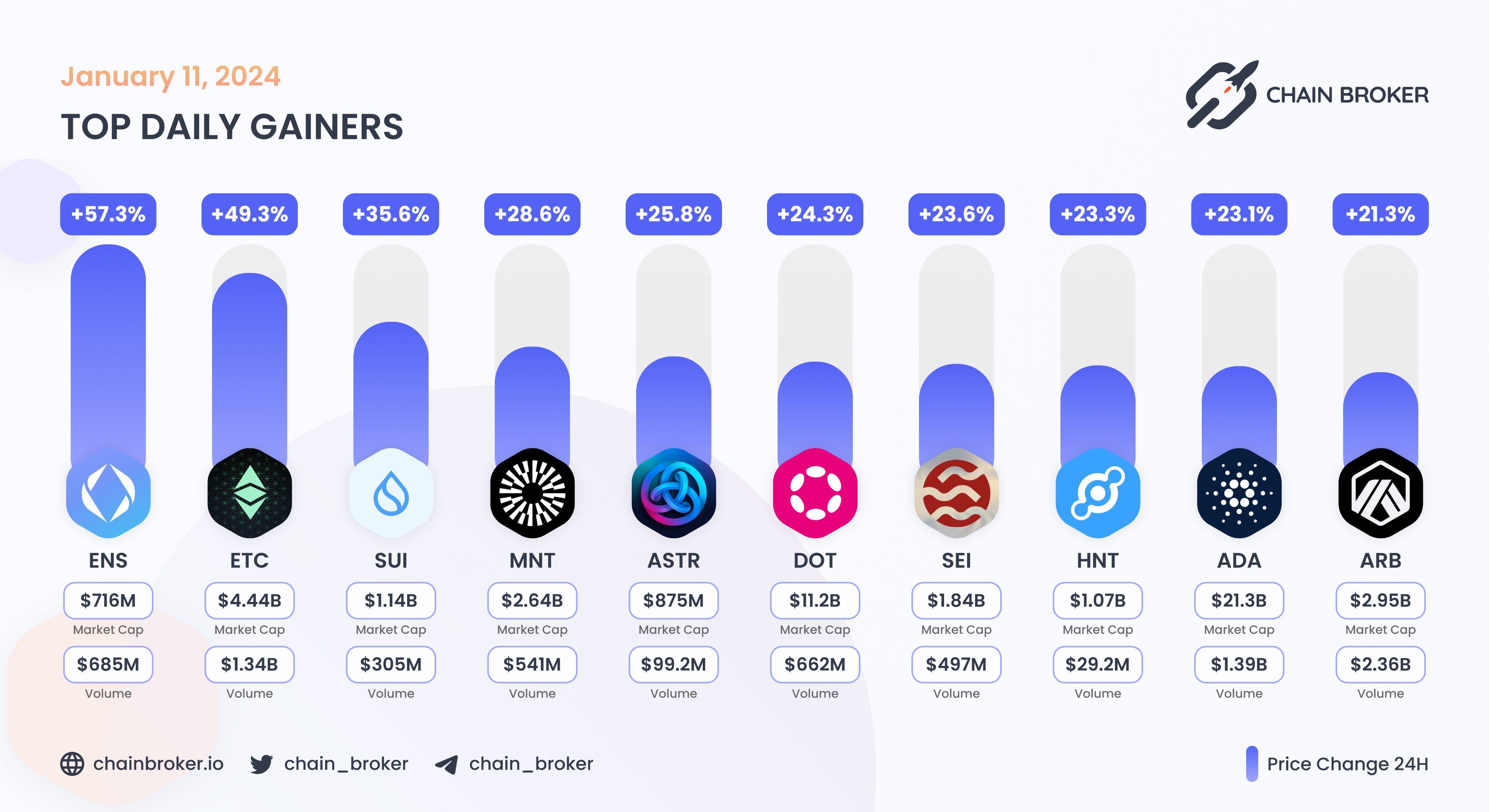 Helium (HNT) Price, Investors & Funding, Charts, Market Cap | Chain Broker