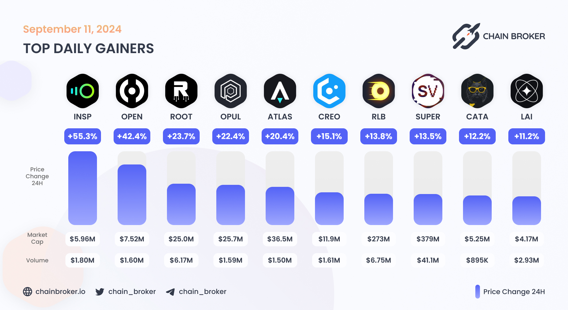 SuperVerse (SUPER) Price, Investors & Funding, Charts, Market Cap | Chain  Broker
