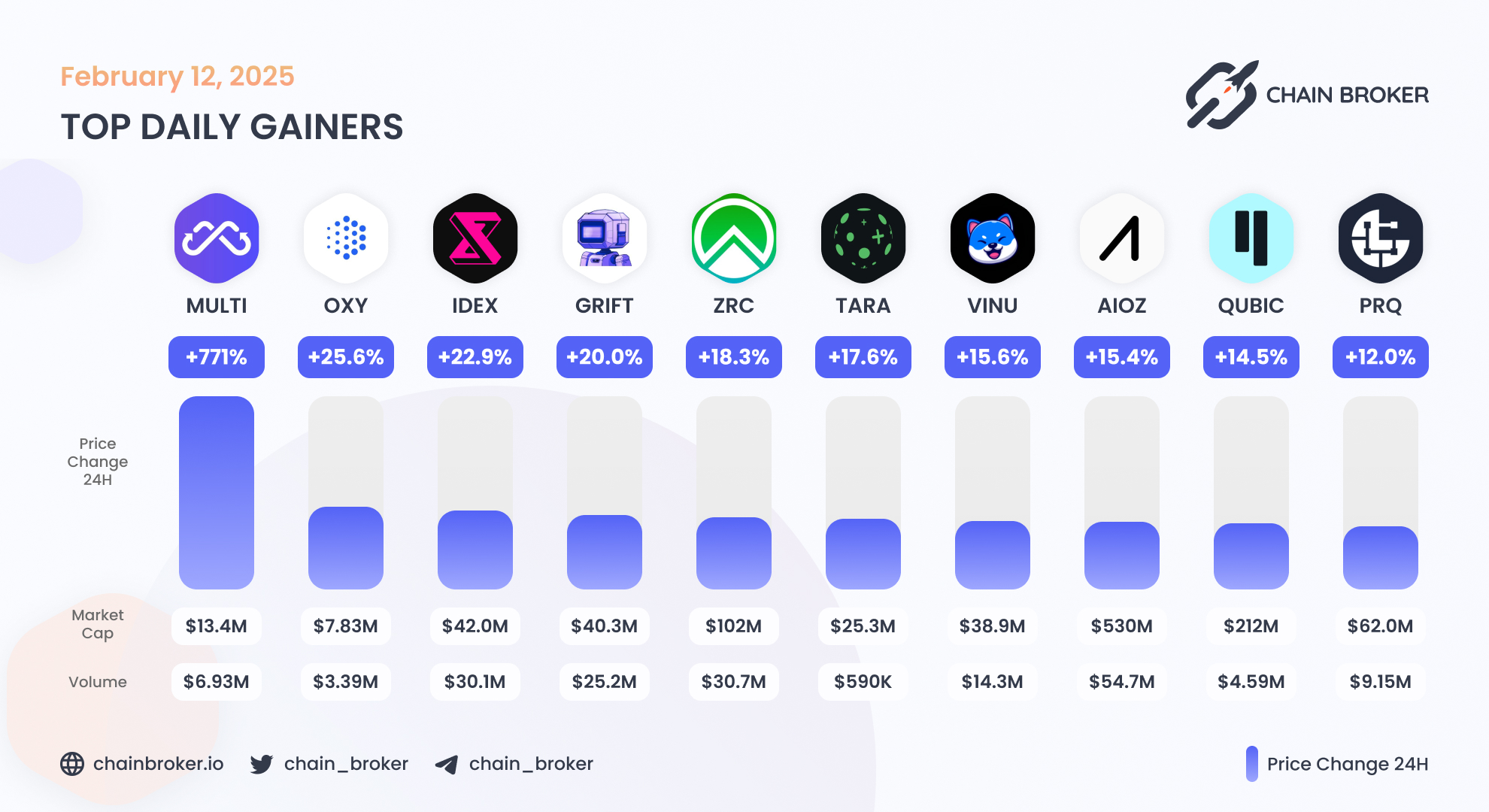 AIOZ Network (AIOZ) Price, Investors & Funding, Charts, Market Cap | Chain  Broker