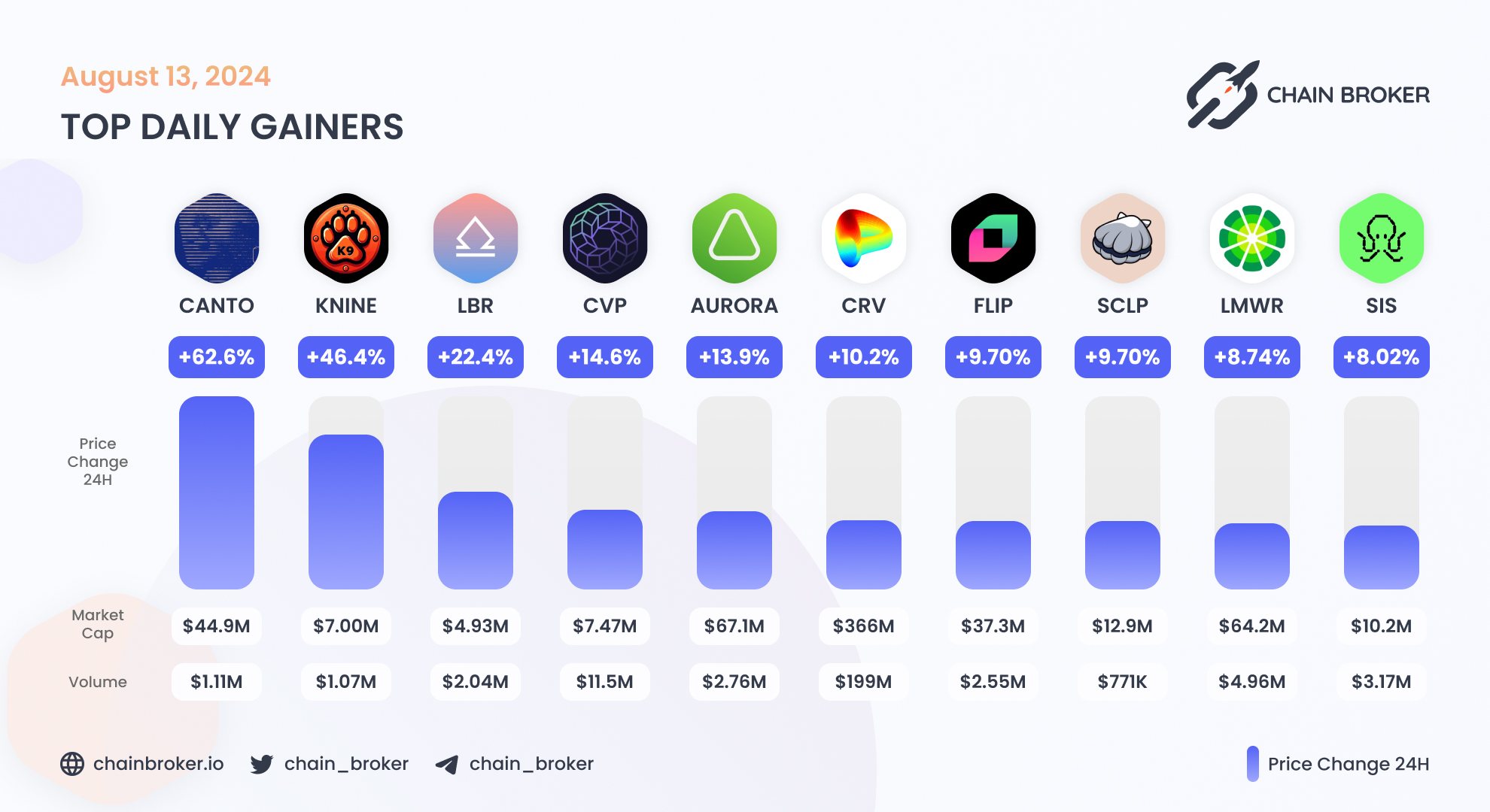 LimeWire (LMWR) Price, Investors & Funding, Charts, Market Cap | Chain  Broker