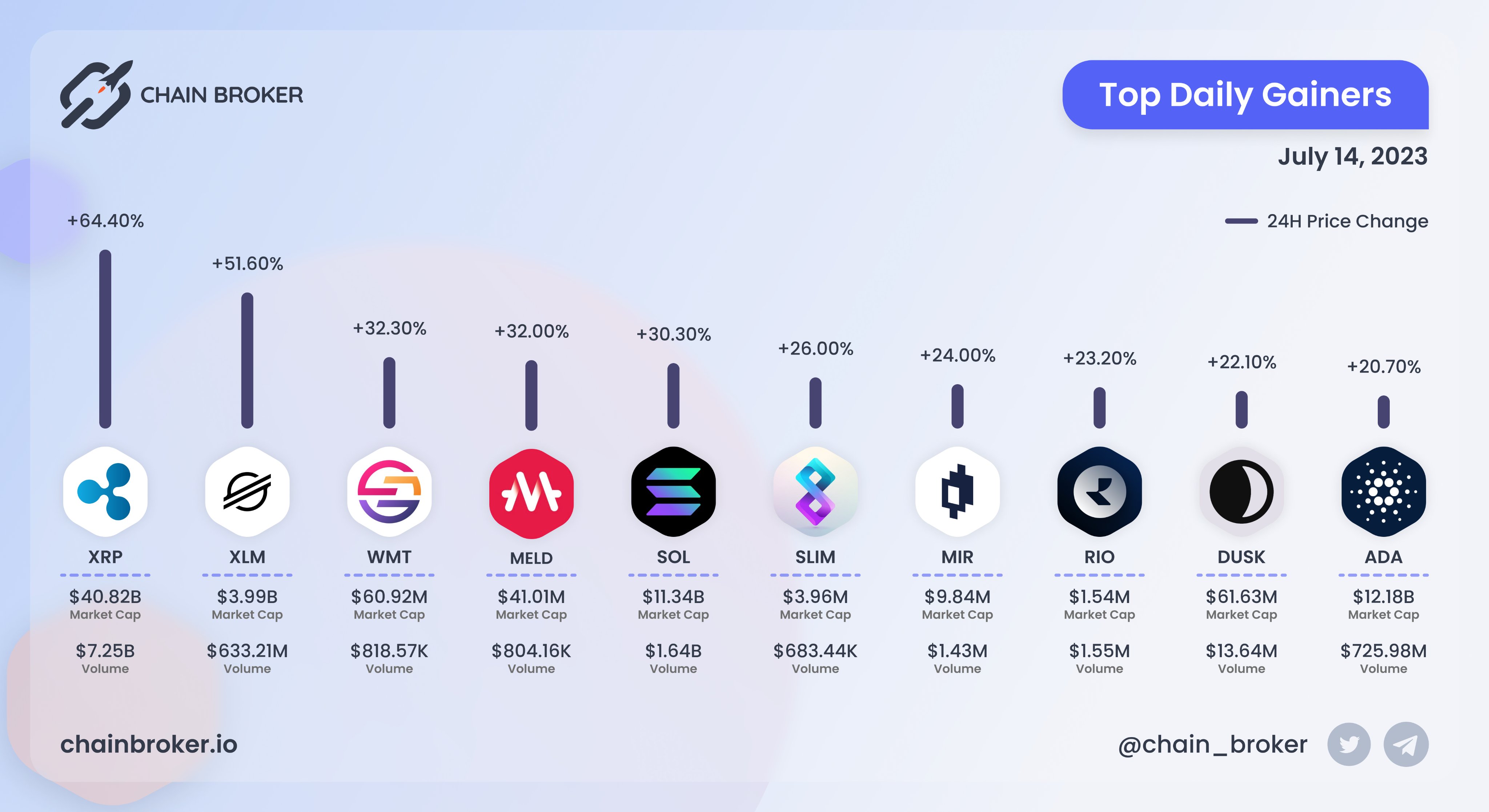MELD (MELD) Price, Investors & Funding, Charts, Market Cap | Chain Broker