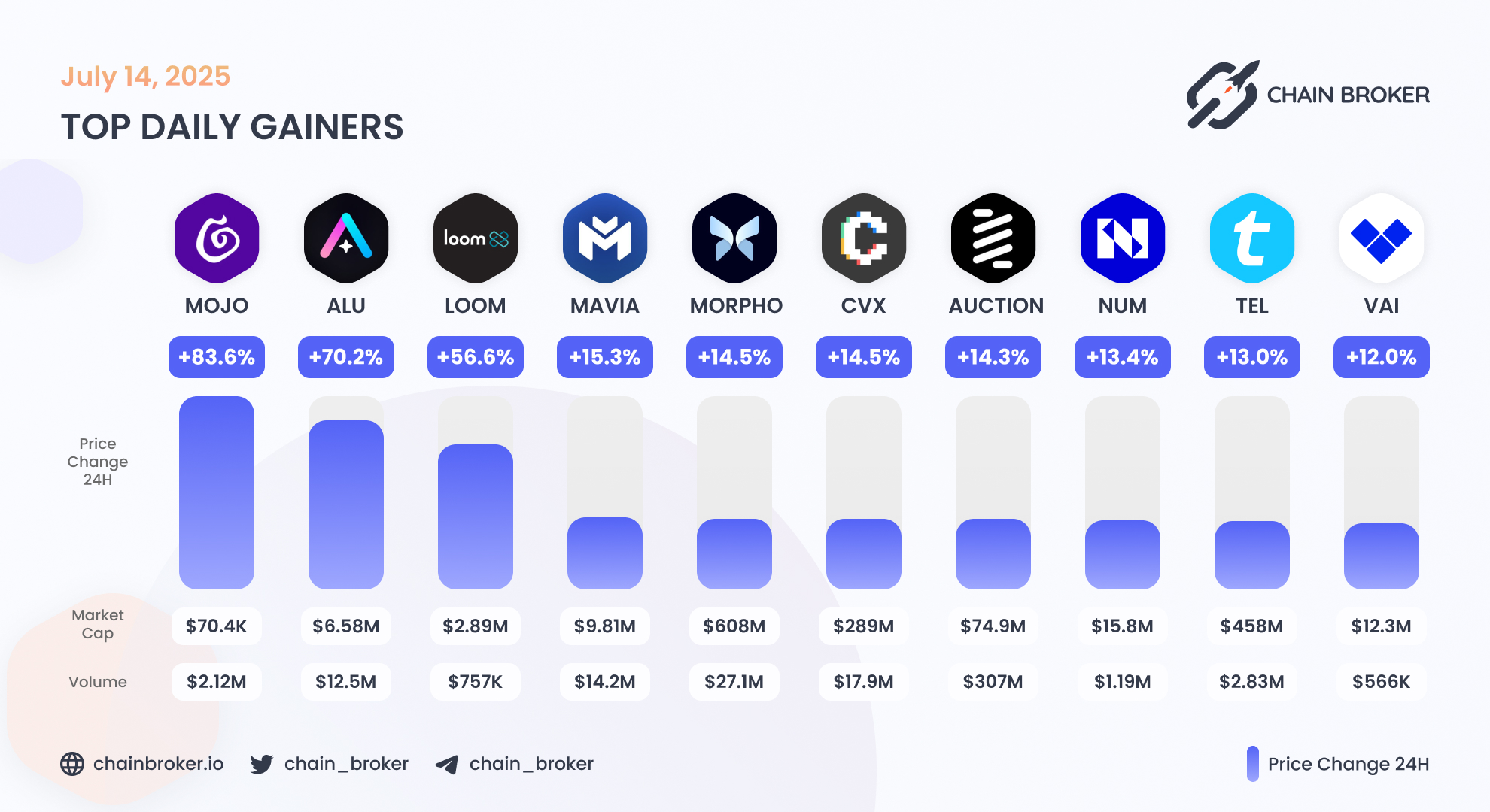 Bounce (AUCTION) Price, Investors & Funding, Charts, Market Cap | Chain  Broker