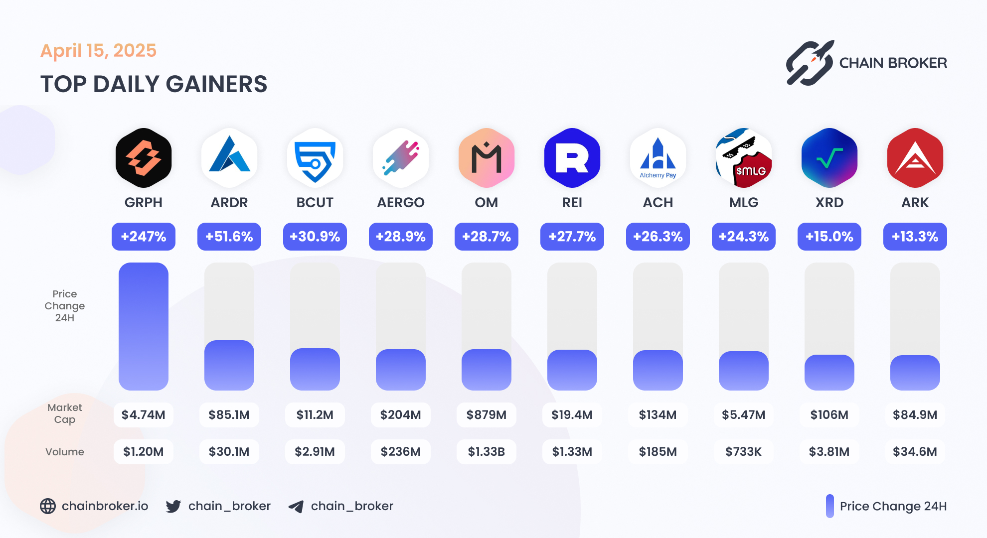 Alchemy Pay (ACH) Price, Investors & Funding, Charts, Market Cap | Chain  Broker