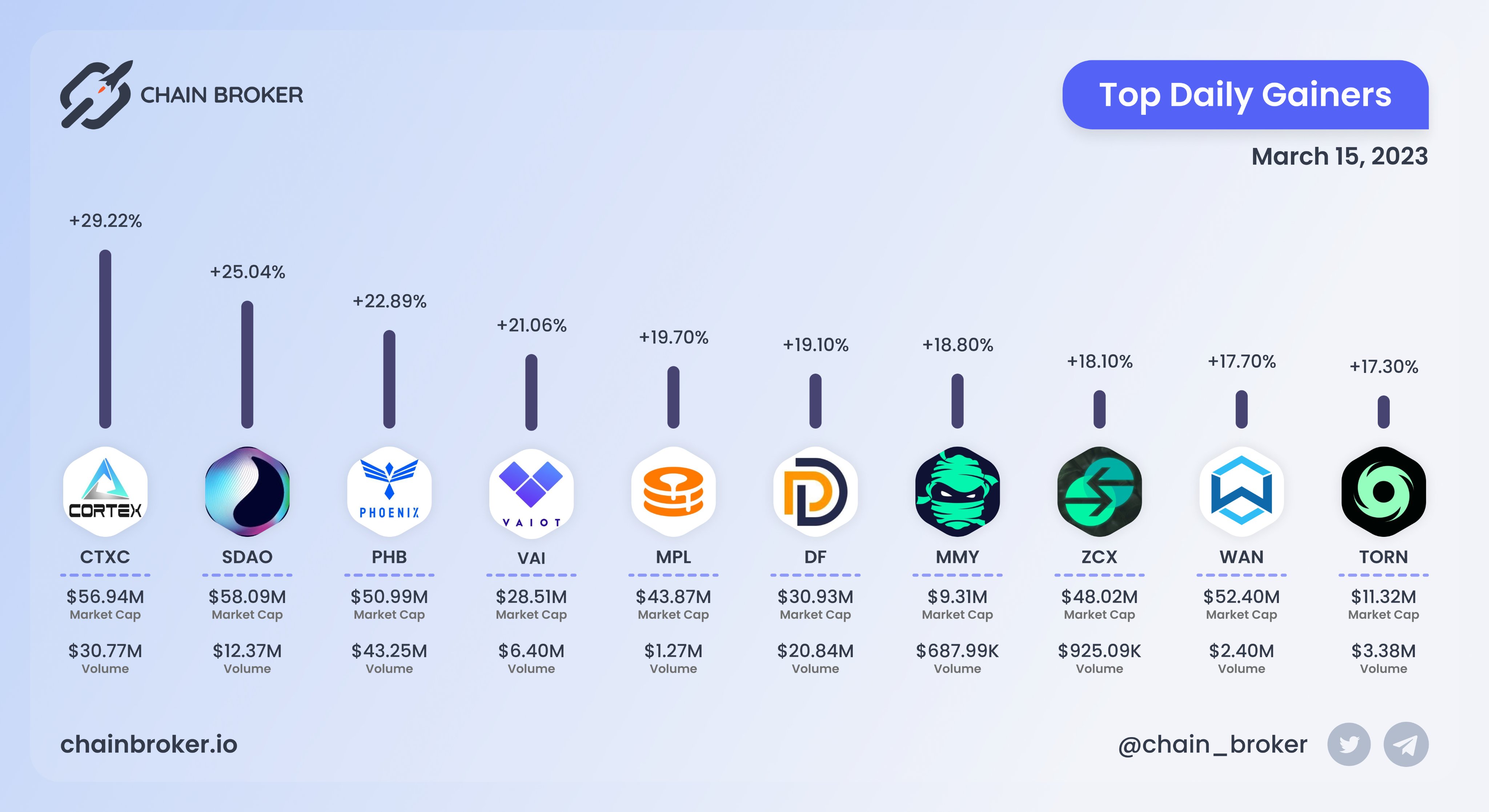 Unizen (ZCX) Price, Investors & Funding, Charts, Market Cap | Chain Broker