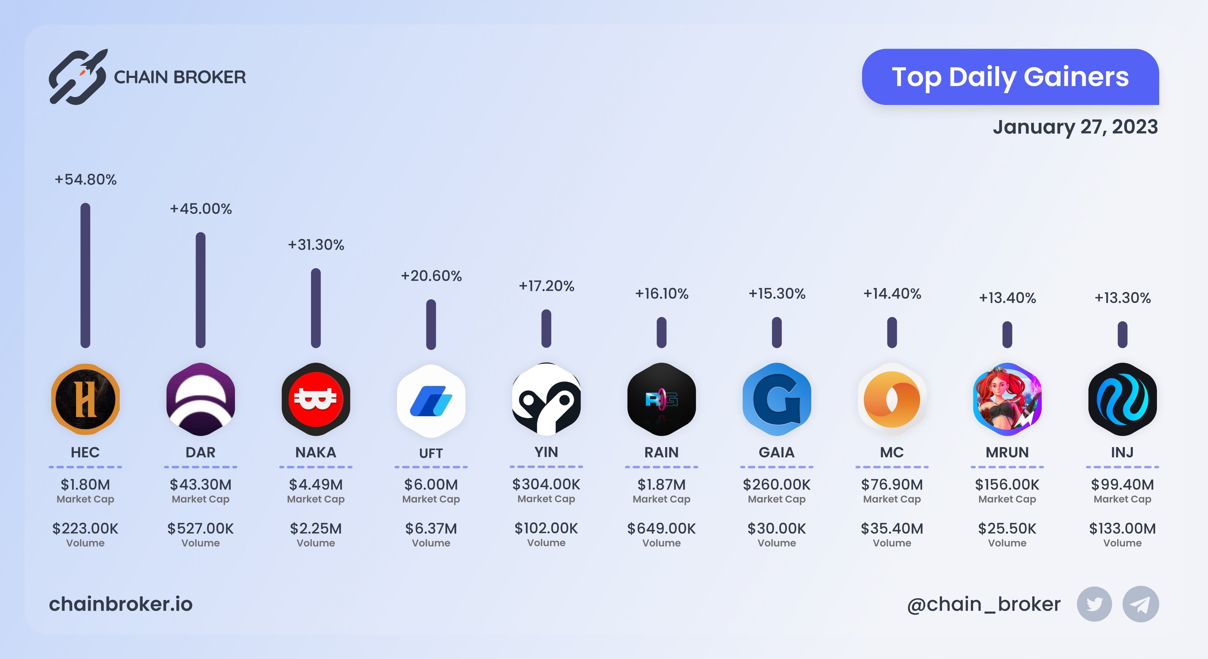 Gaia EverWorld (GAIA) Price, Investors & Funding, Charts, Market Cap |  Chain Broker