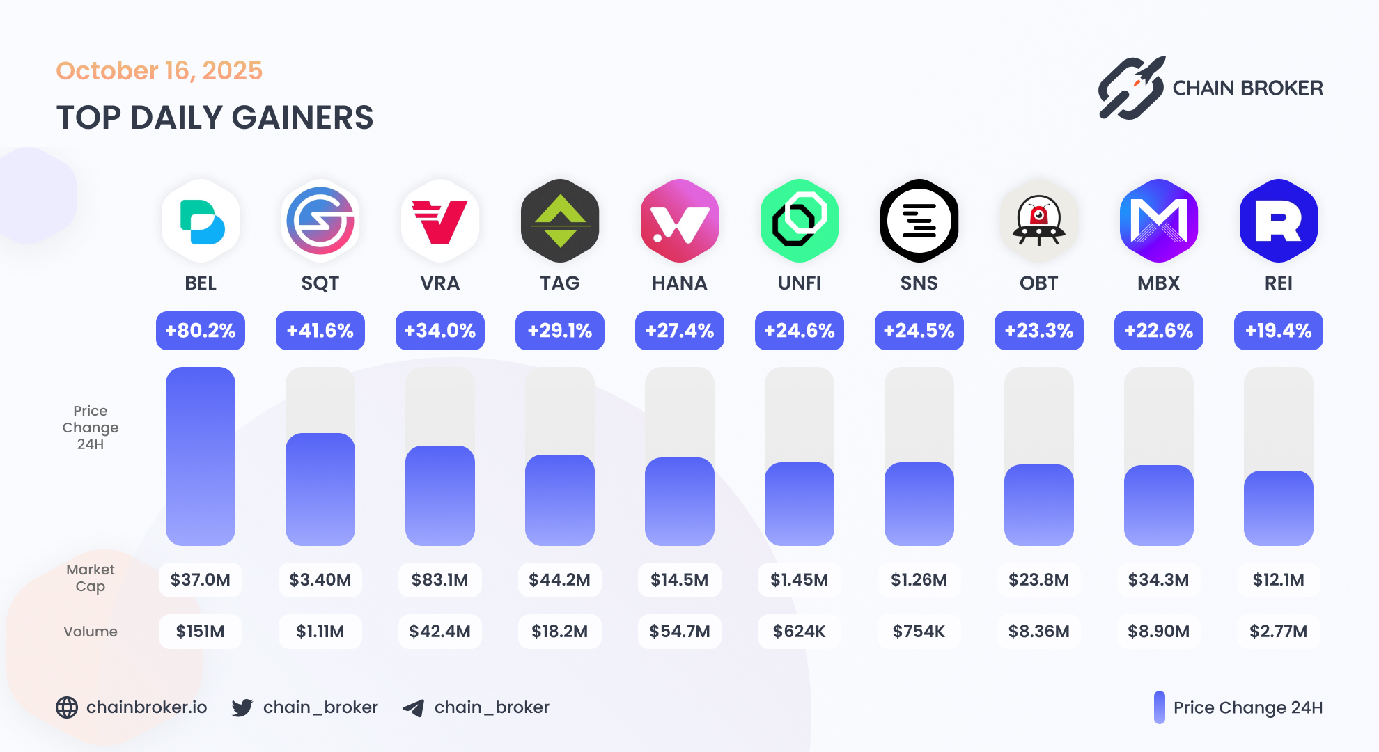 Bella Protocol (BEL) Price, Investors & Funding, Charts, Market Cap | Chain  Broker