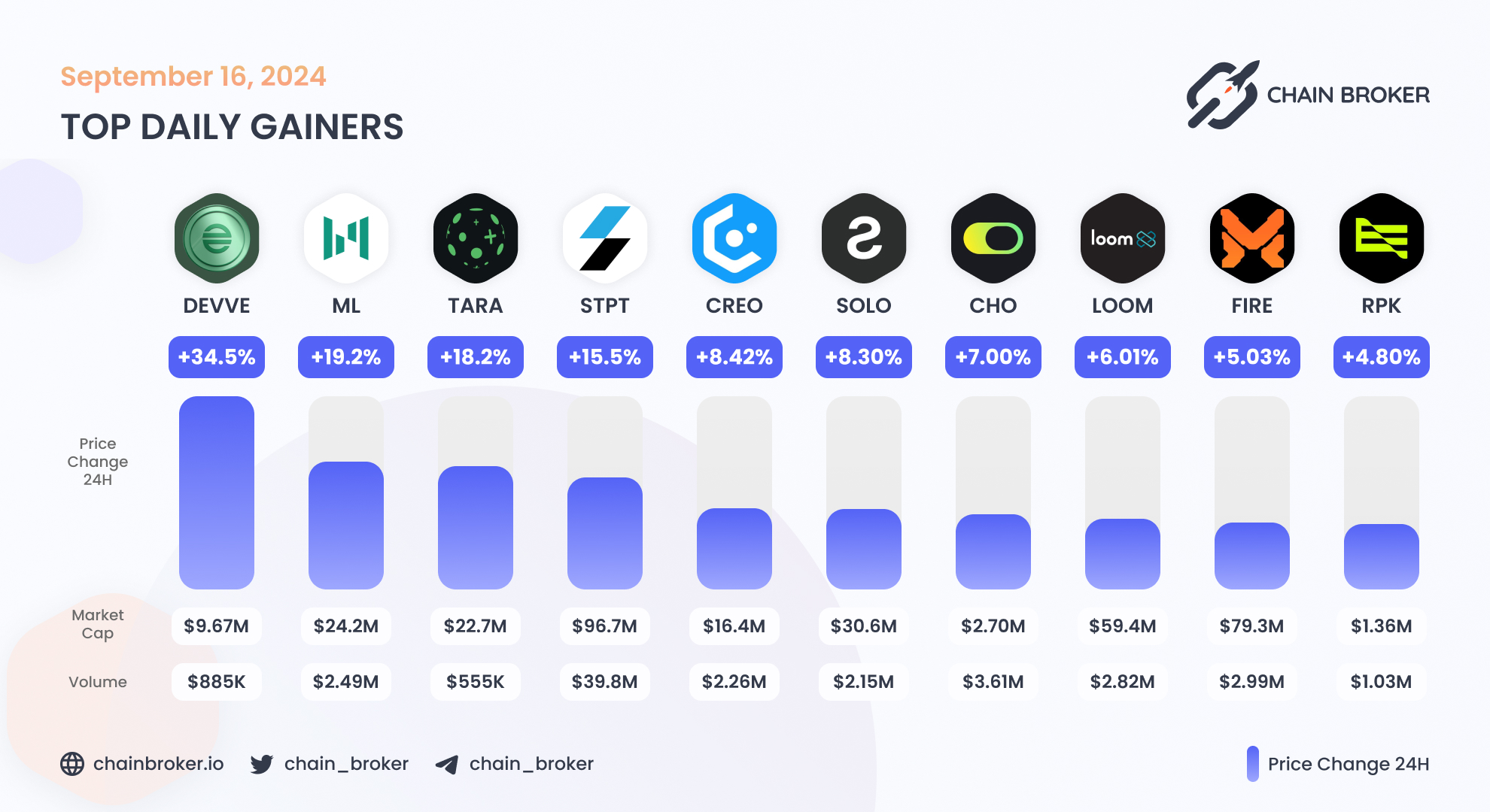 STP Network (STPT) Price, Investors & Funding, Charts, Market Cap | Chain  Broker