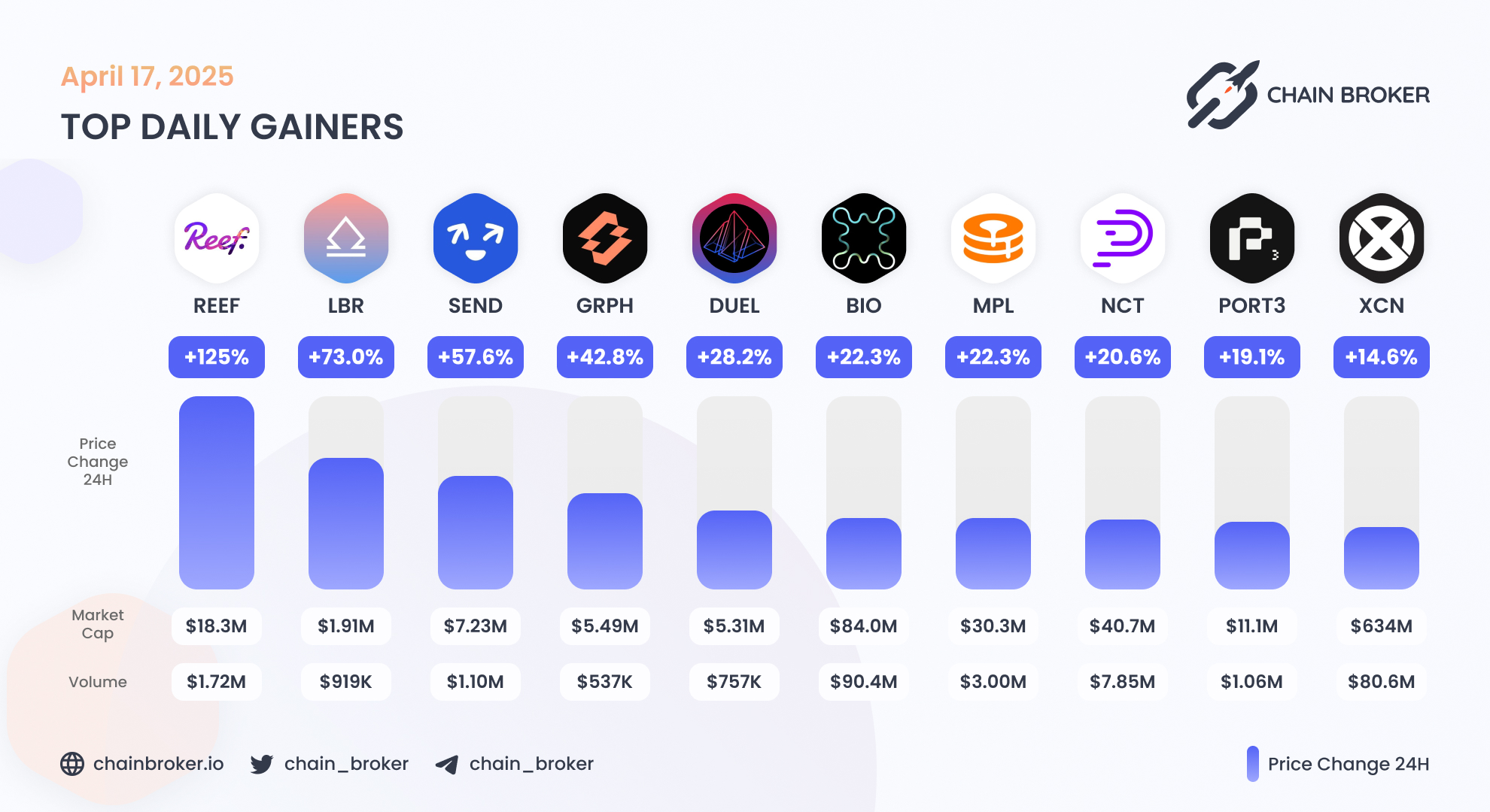 Reef (REEF) Price, Investors & Funding, Charts, Market Cap | Chain Broker