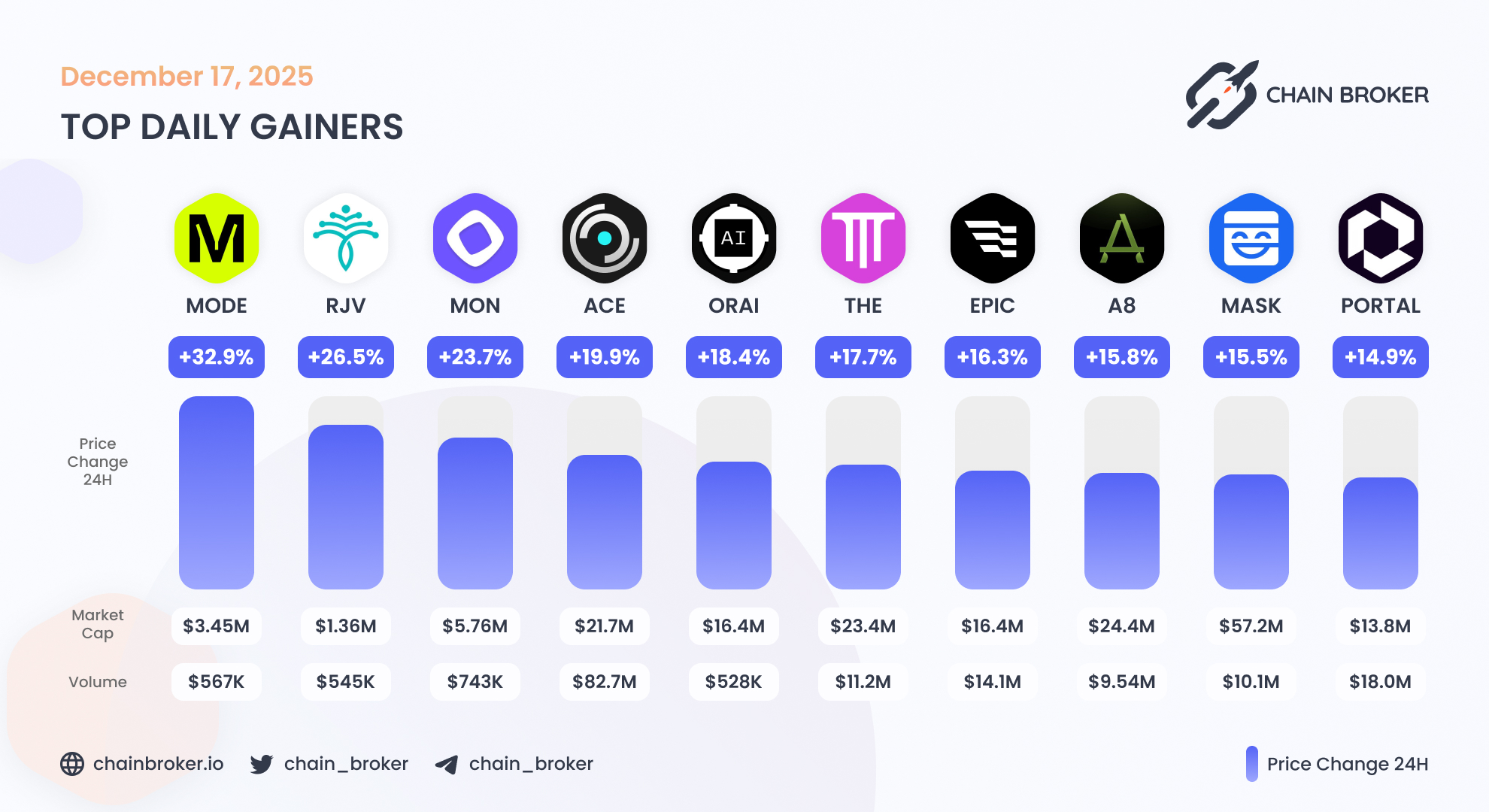 Fusionist (ACE) Price, Investors & Funding, Charts, Market Cap | Chain  Broker