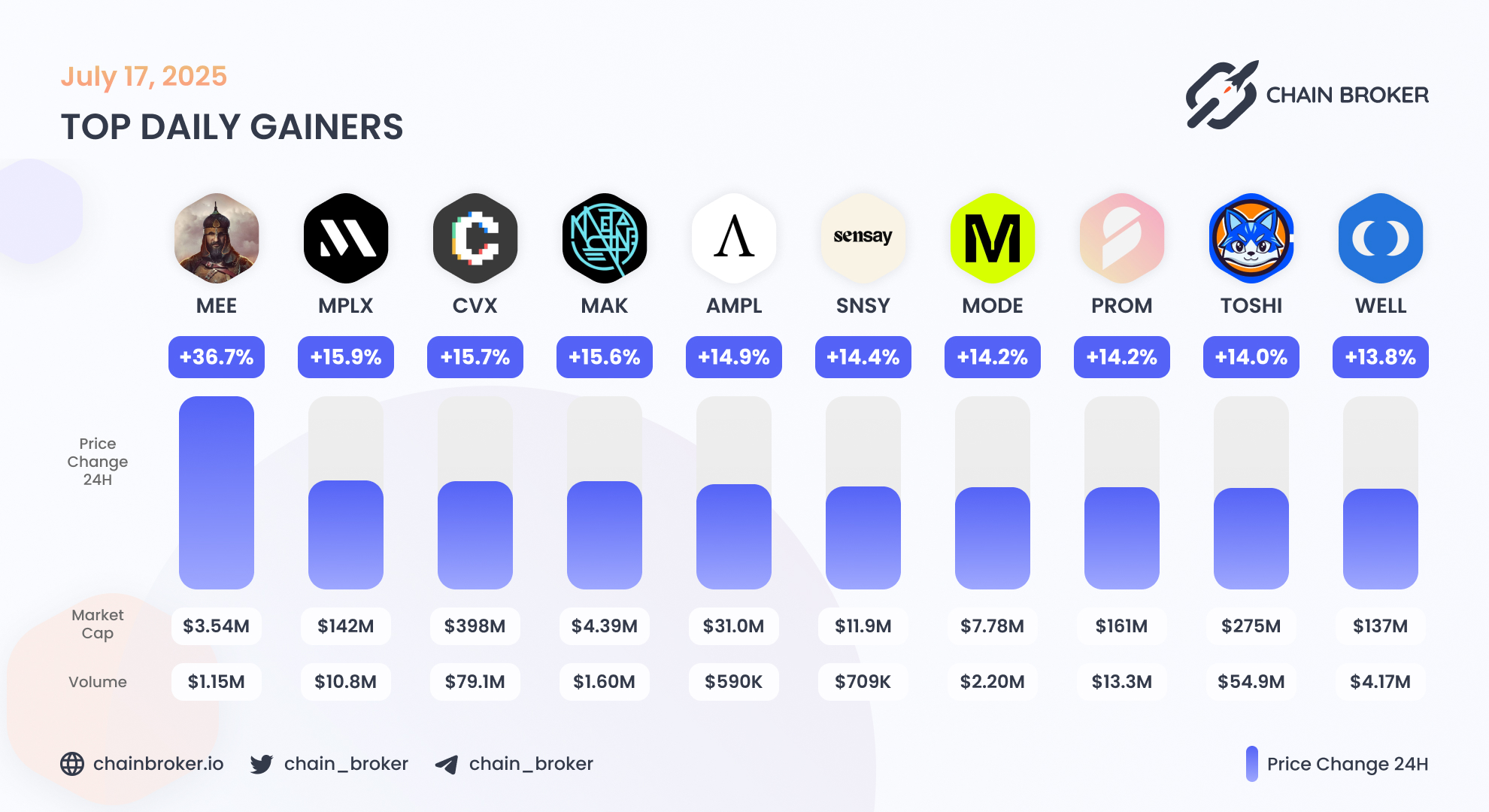 Moonwell (WELL) Price, Investors & Funding, Charts, Market Cap | Chain  Broker