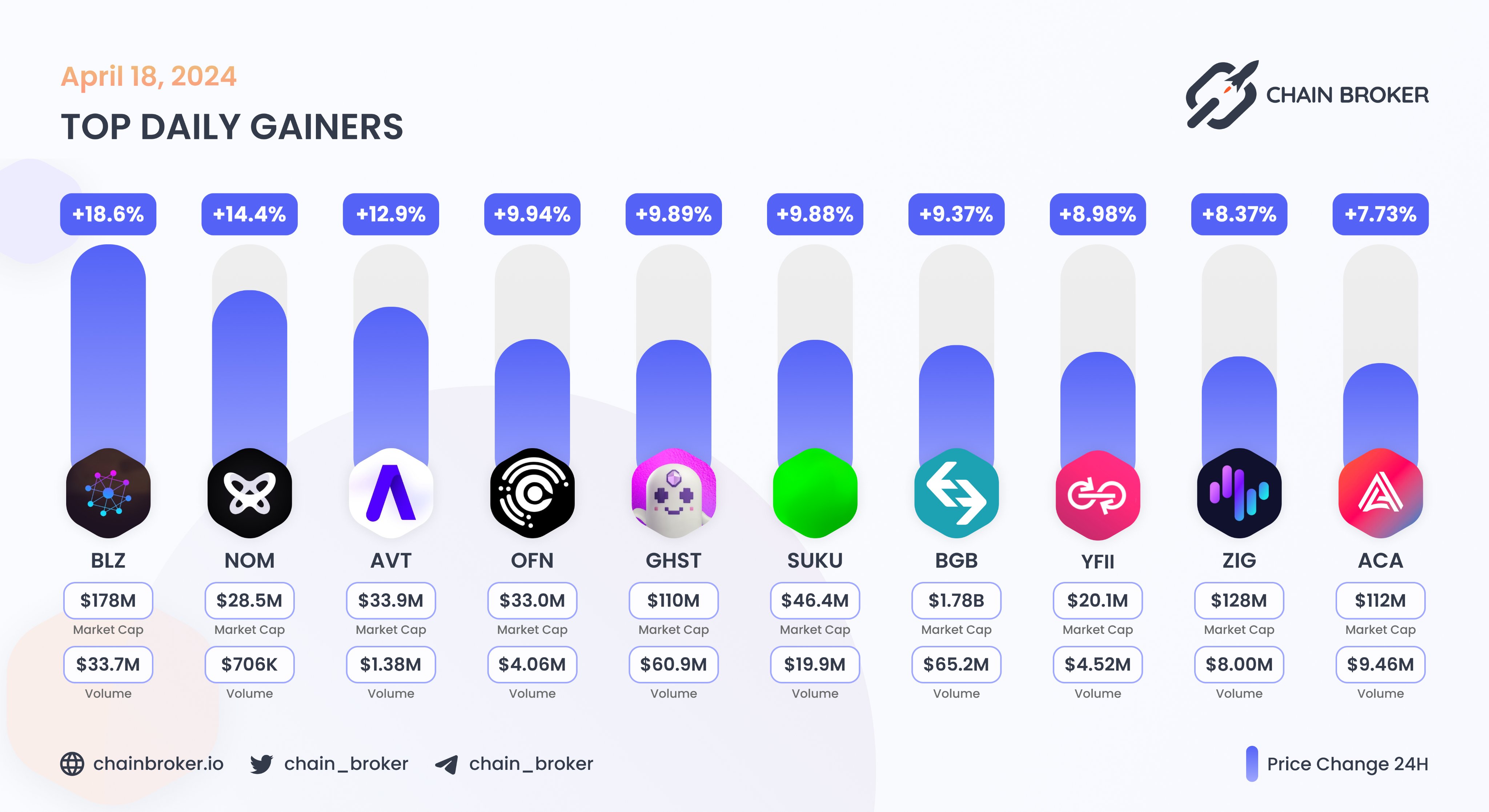 Zignaly (ZIG) Price, Investors & Funding, Charts, Market Cap | Chain Broker
