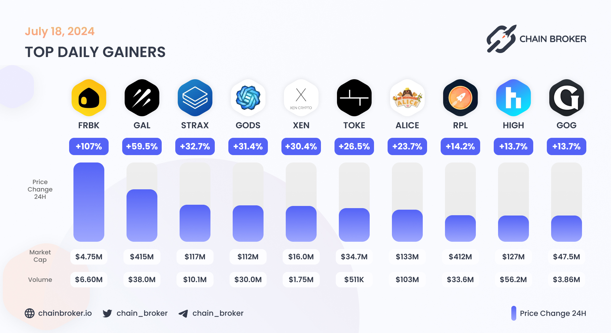 Gods Unchained (GODS) Price, Investors & Funding, Charts, Market Cap |  Chain Broker