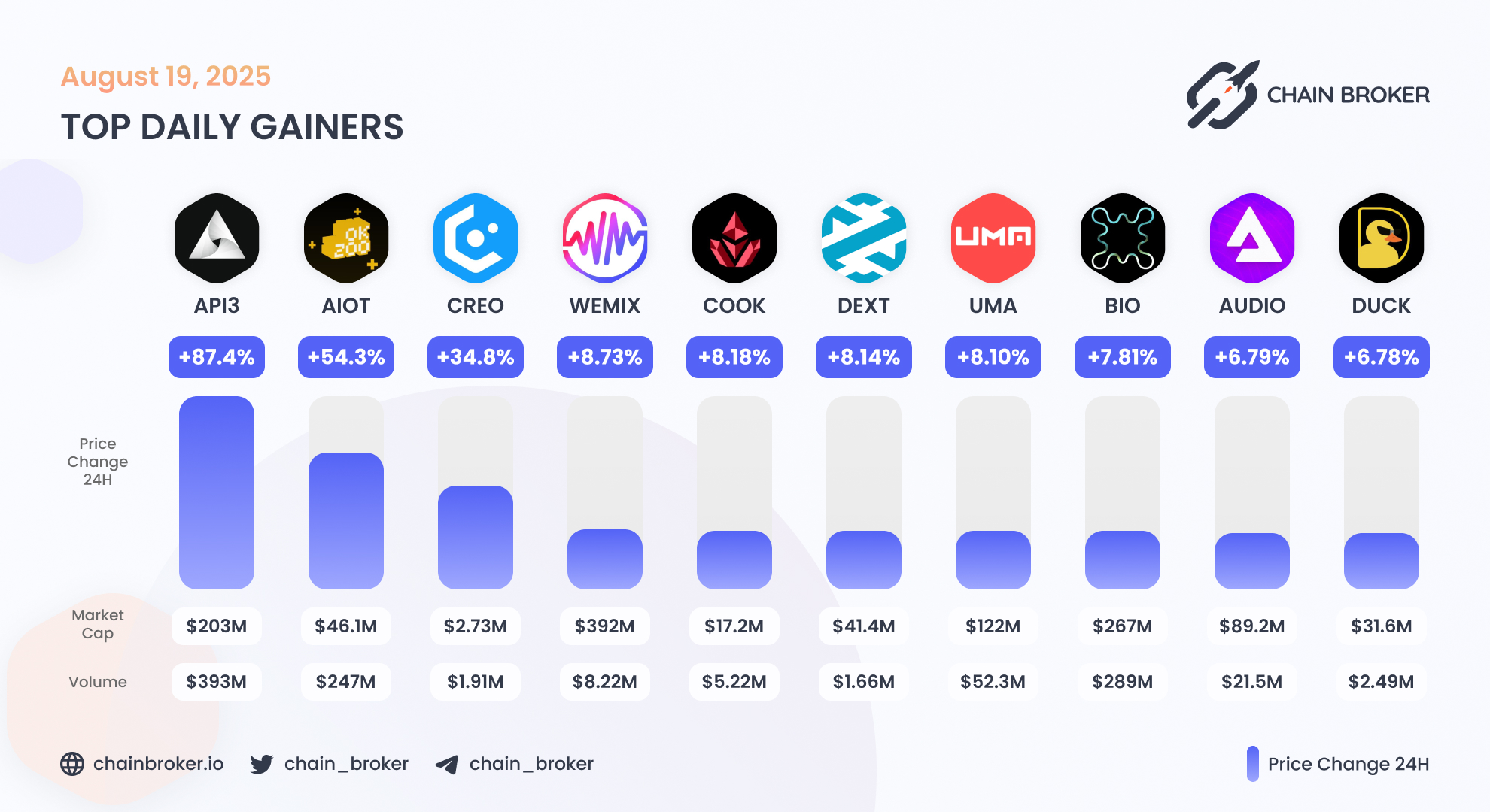 Creo Engine (CREO) Price, Investors & Funding, Charts, Market Cap | Chain  Broker