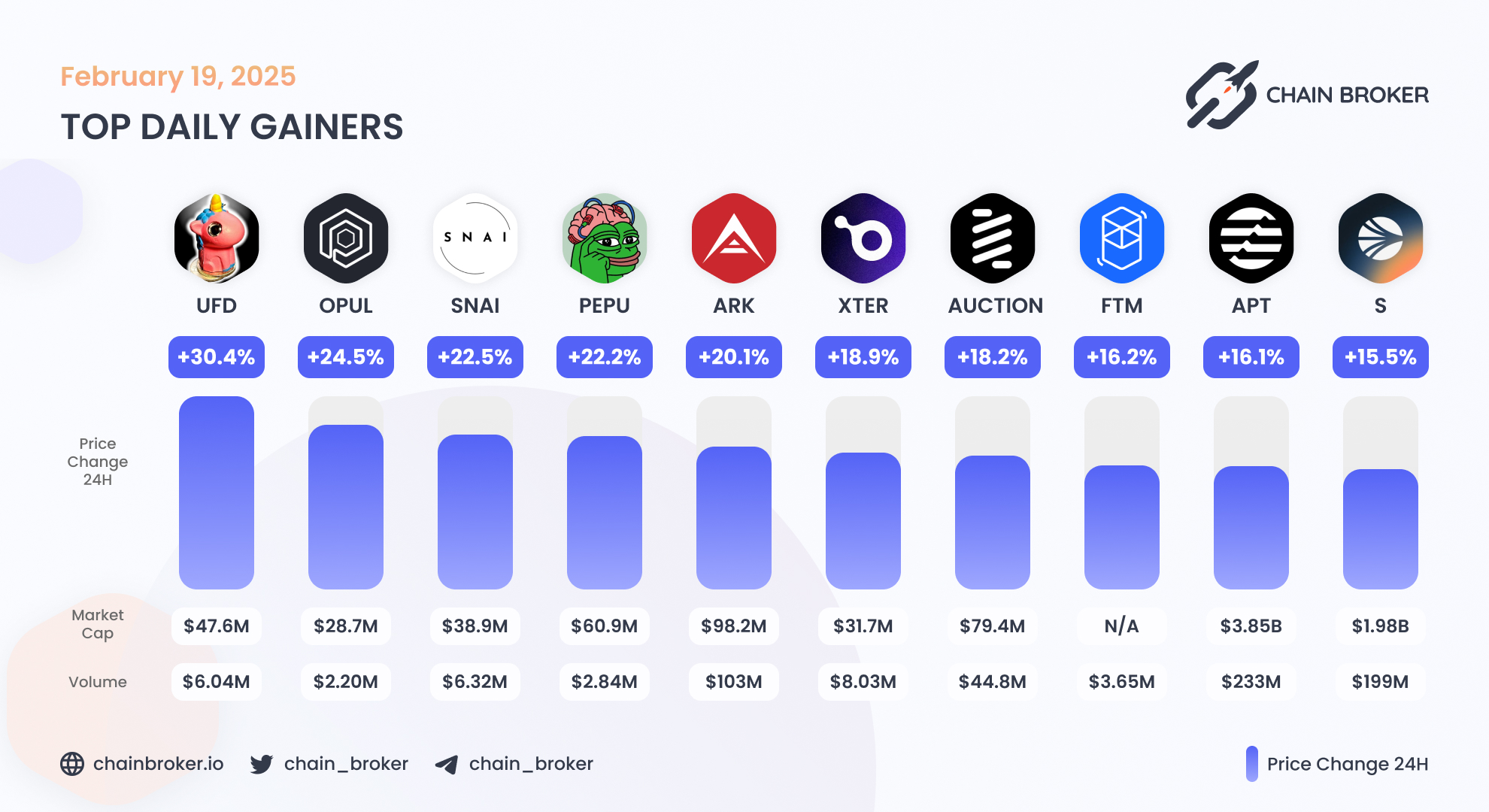 Bounce (AUCTION) Price, Investors & Funding, Charts, Market Cap | Chain  Broker