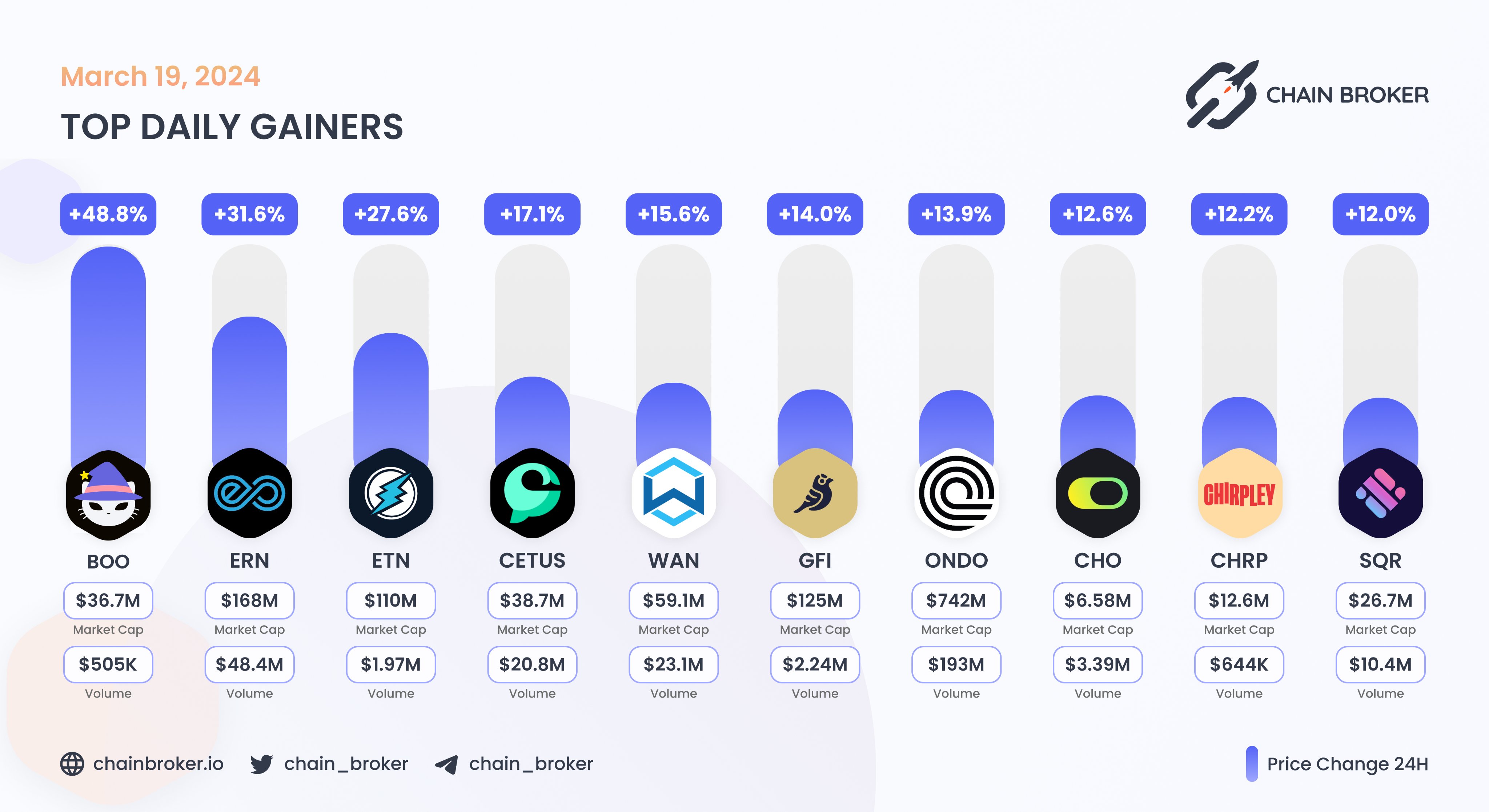 Goldfinch (GFI) Price, Investors & Funding, Charts, Market Cap | Chain  Broker