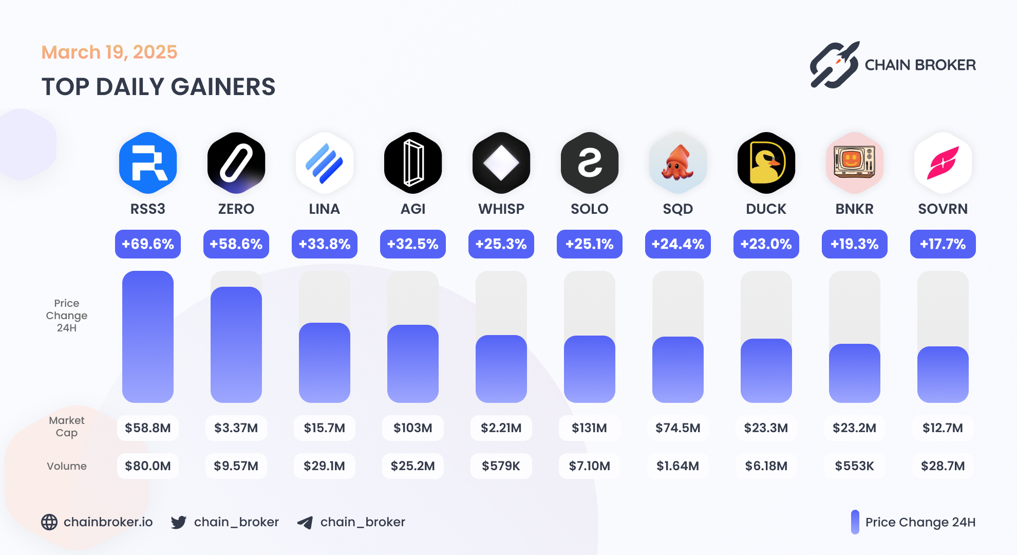 ZeroLend (ZERO) Price, Investors & Funding, Charts, Market Cap | Chain  Broker