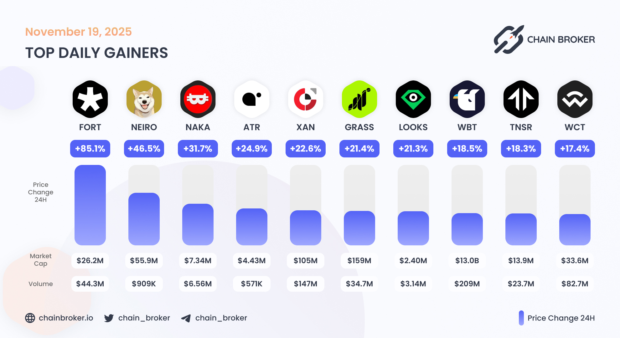 Grass (None) Price, Investors & Funding, Charts, Market Cap | Chain Broker