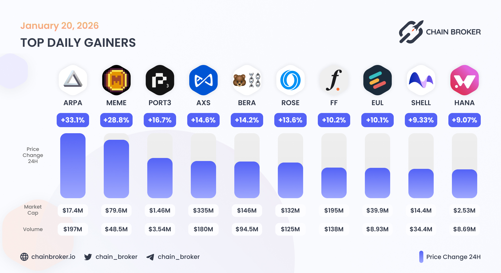 Oasis Network (ROSE) Price, Investors & Funding, Charts, Market Cap | Chain  Broker
