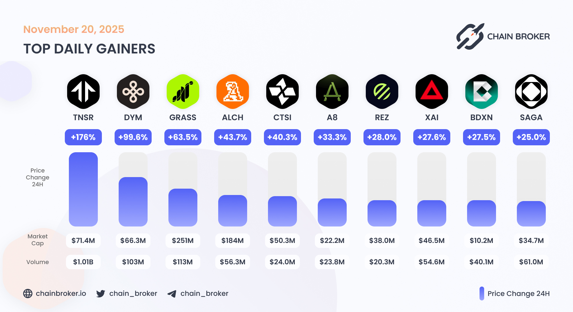 Bondex (BDXN) Price, Investors & Funding, Charts, Market Cap | Chain Broker