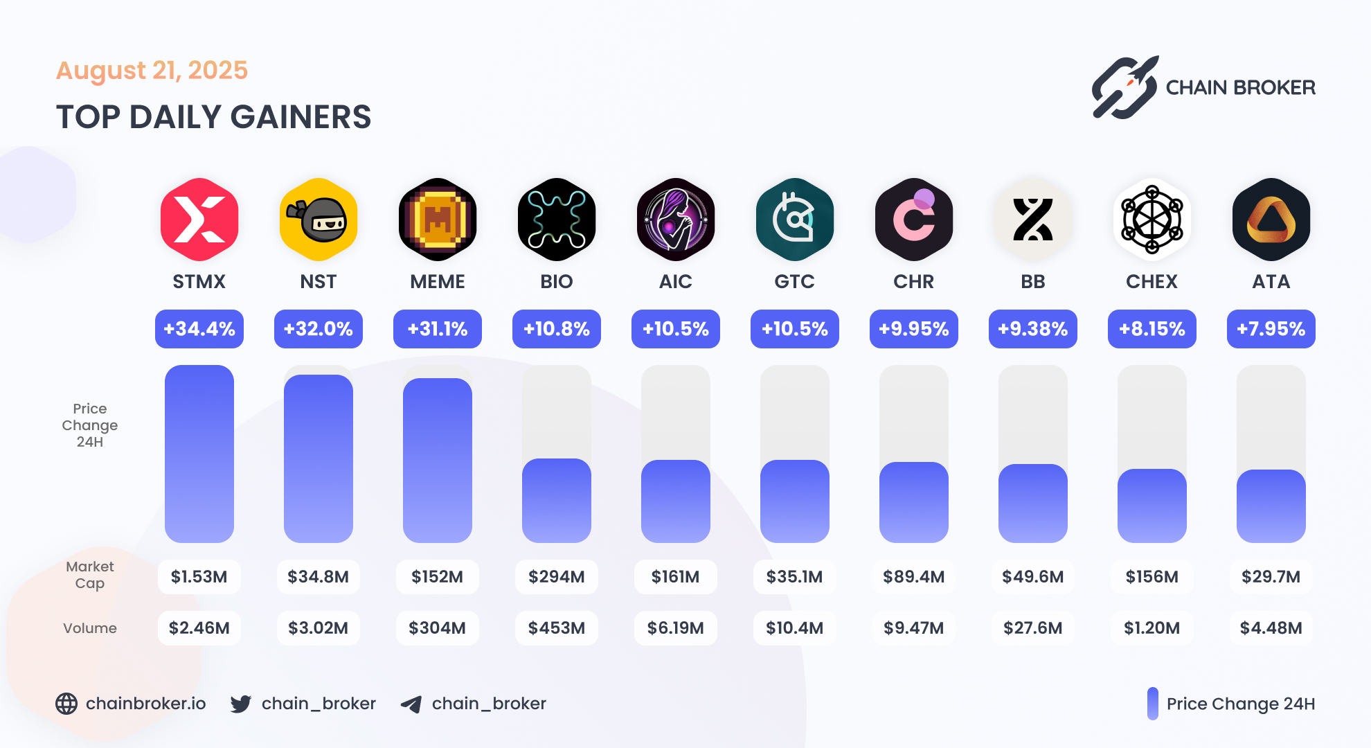 Chromia (CHR) Price, Investors & Funding, Charts, Market Cap | Chain Broker