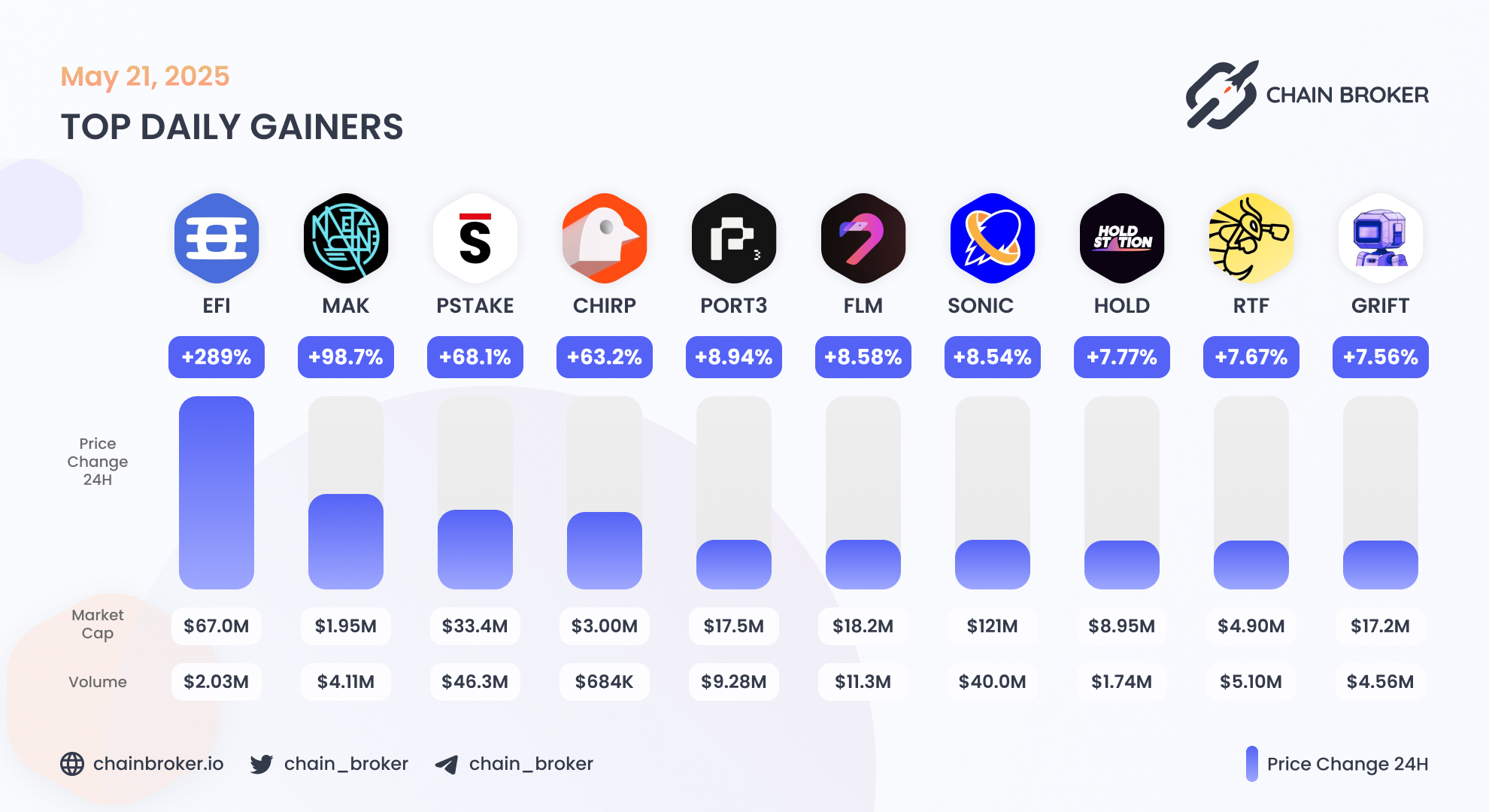 Flamingo (FLM) Price, Investors & Funding, Charts, Market Cap | Chain Broker