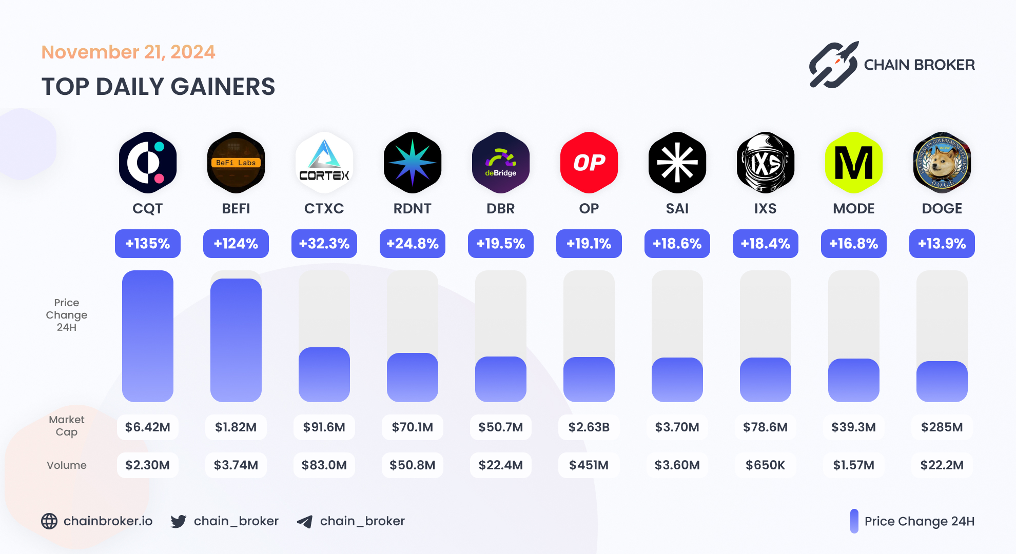 Covalent (CQT) Price, Investors & Funding, Charts, Market Cap | Chain Broker