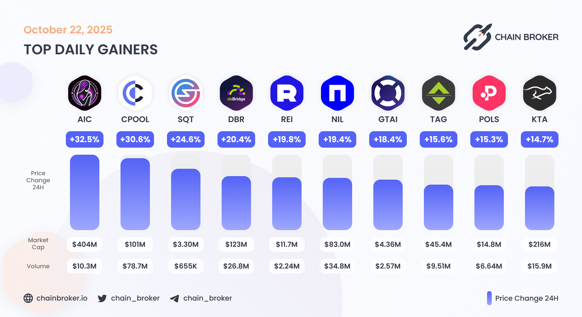 Clearpool (CPOOL) Price, Investors & Funding, Charts, Market Cap | Chain  Broker