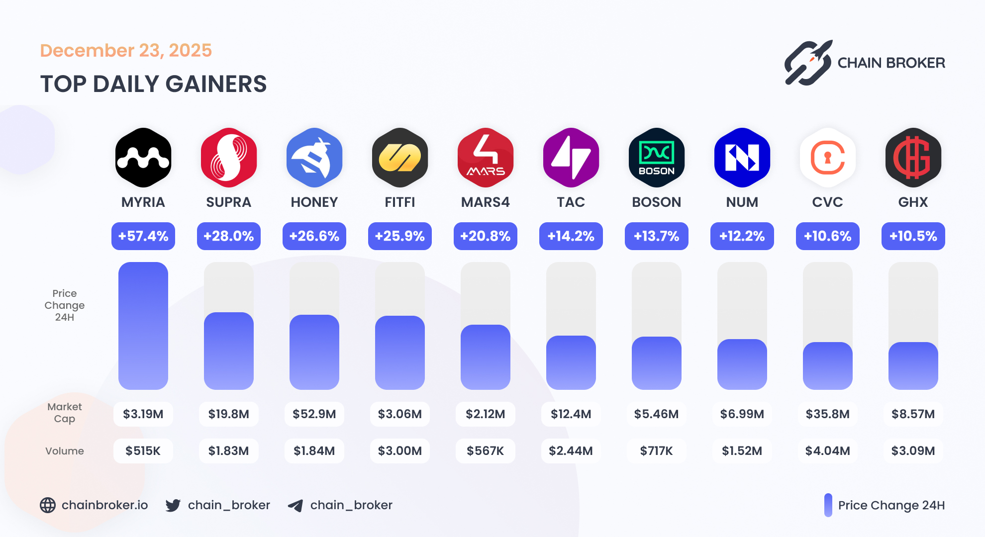 List of Crypto Fundraises | Chain Broker