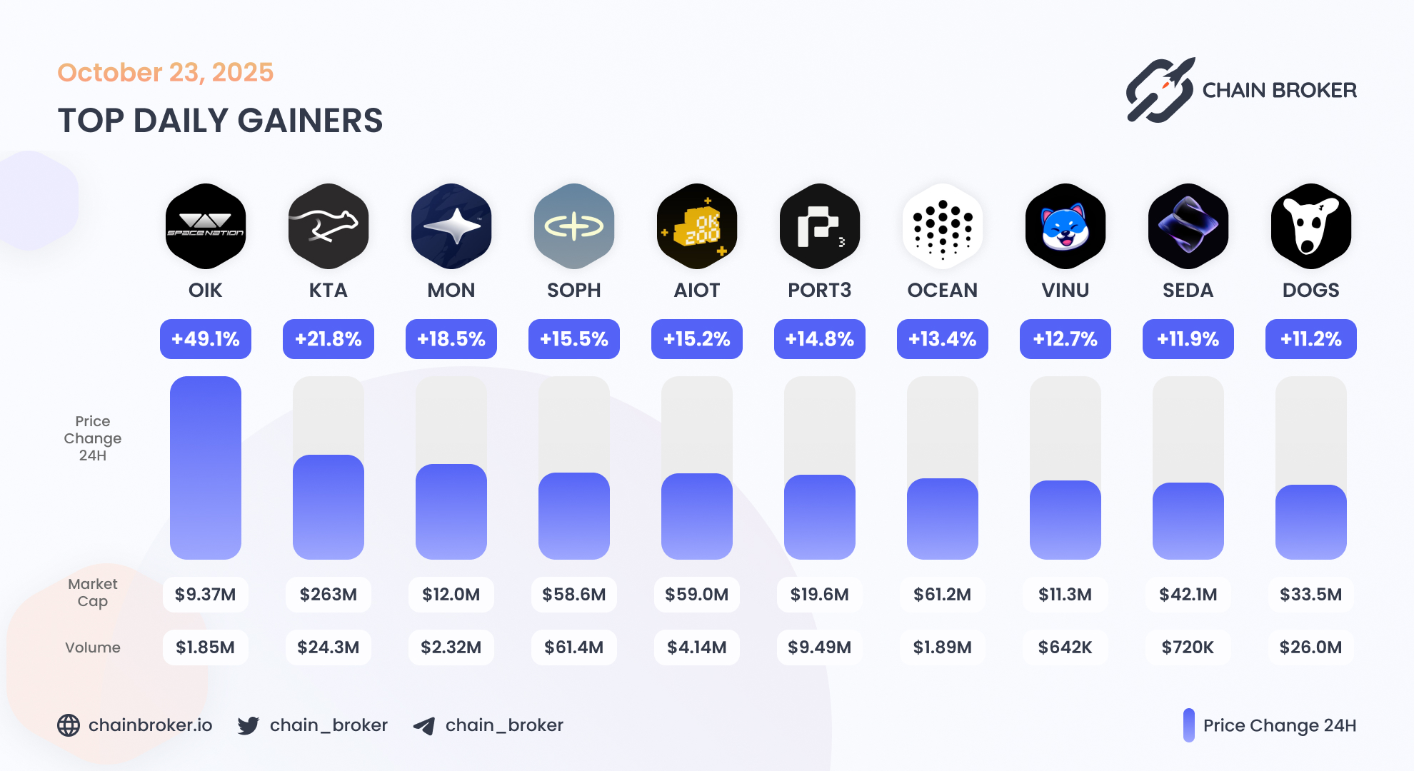 Ocean Protocol (OCEAN) Price, Investors & Funding, Charts, Market Cap |  Chain Broker