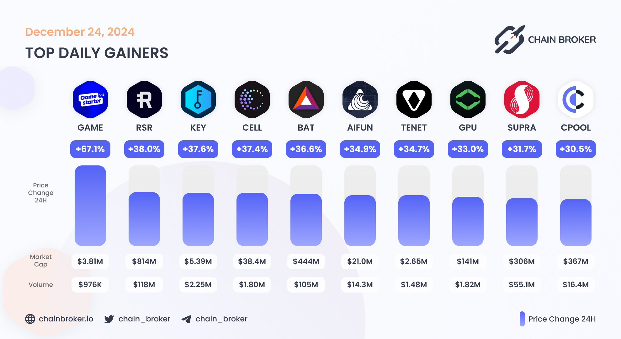 Basic Attention (BAT) Price, Investors & Funding, Charts, Market Cap |  Chain Broker