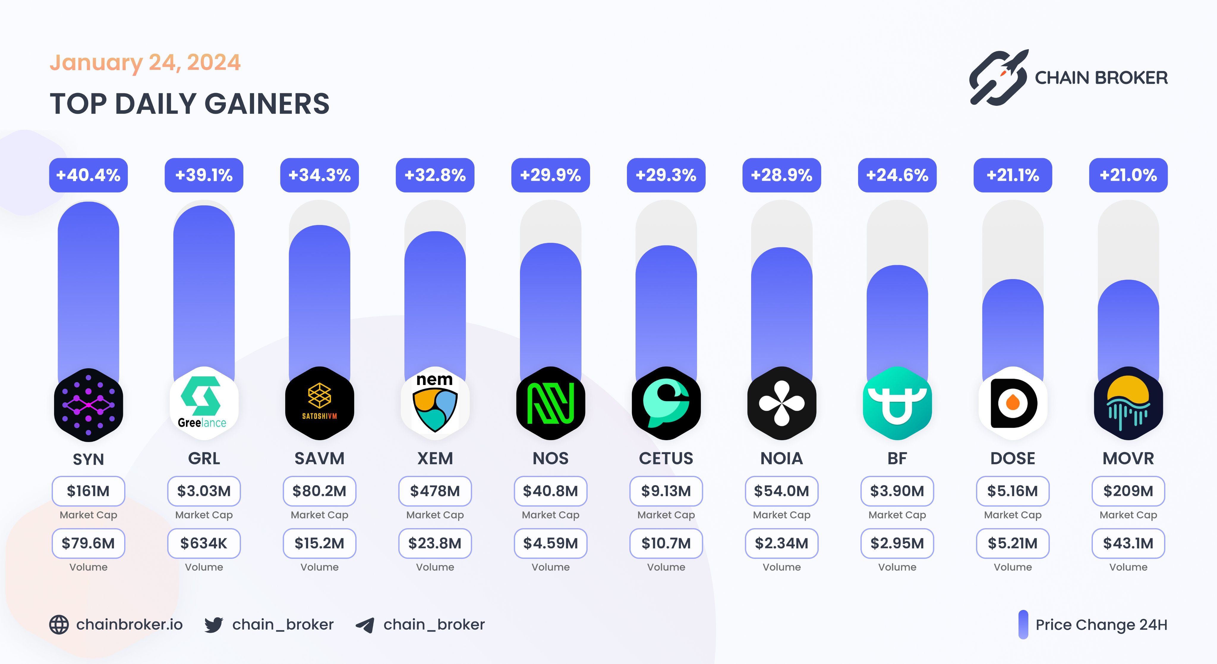 Syntropy (NOIA) Price, Investors & Funding, Charts, Market Cap | Chain  Broker
