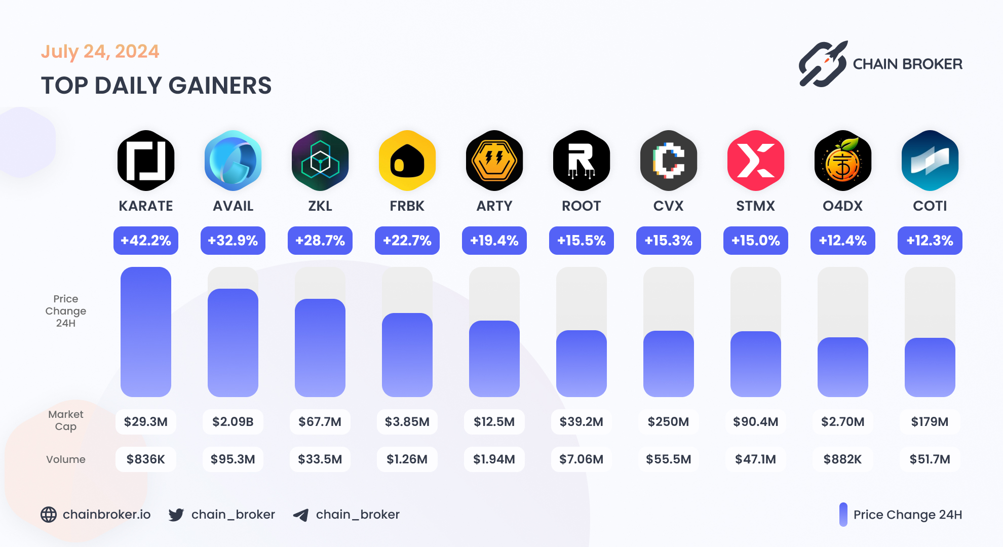 COTI (COTI) Price, Investors & Funding, Charts, Market Cap | Chain Broker