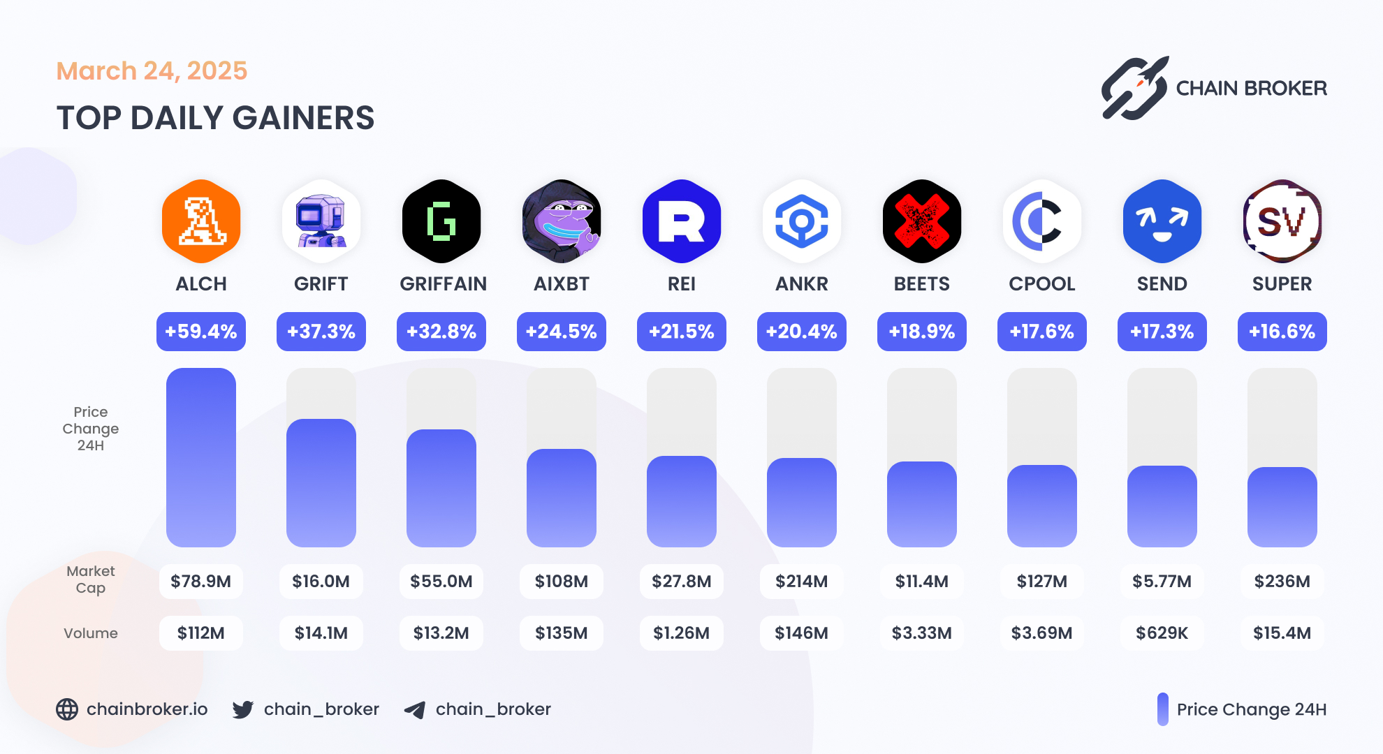 SuperVerse (SUPER) Price, Investors & Funding, Charts, Market Cap | Chain  Broker