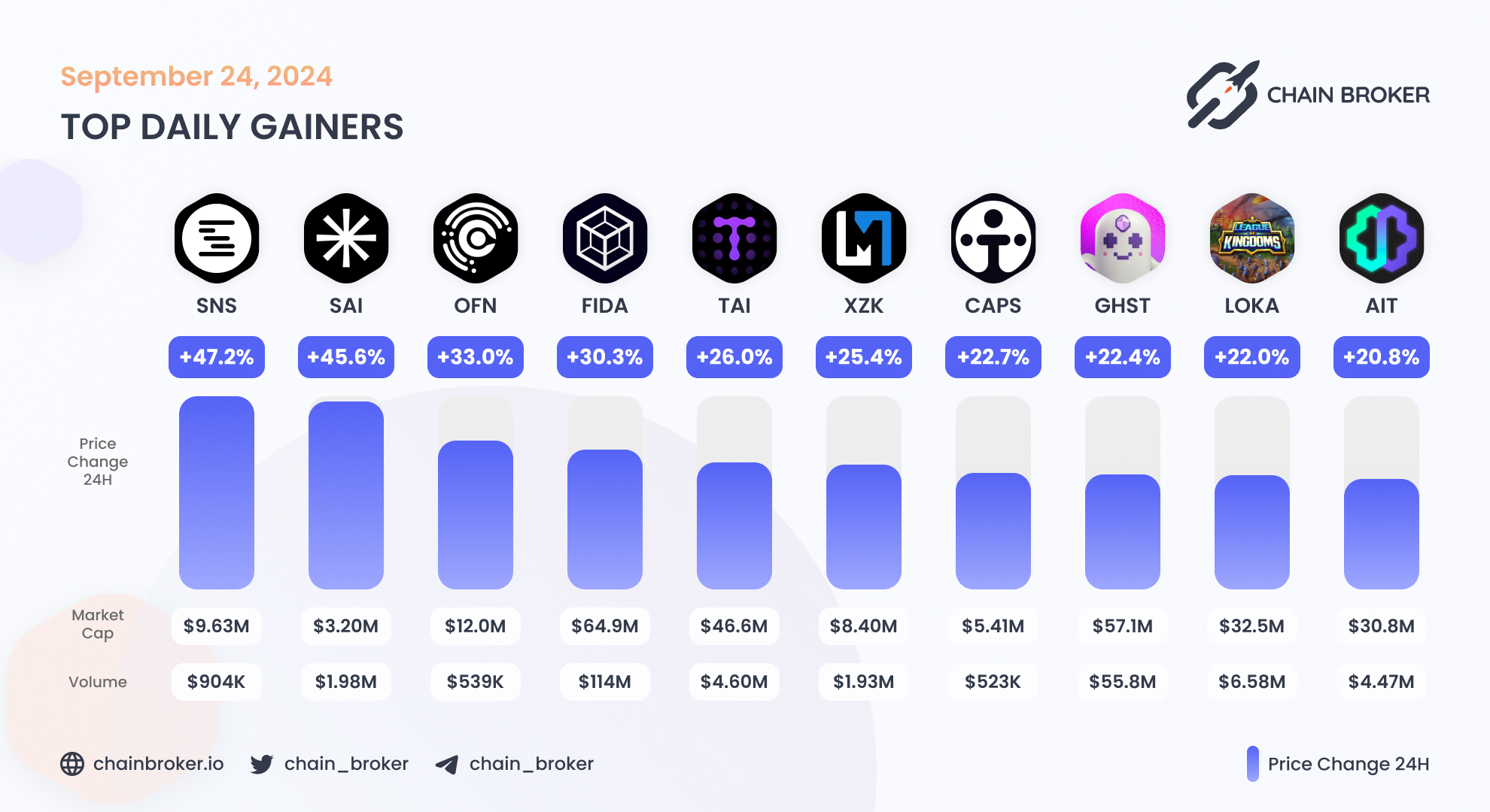 League of Kingdoms (LOKA) Price, Investors & Funding, Charts, Market Cap |  Chain Broker