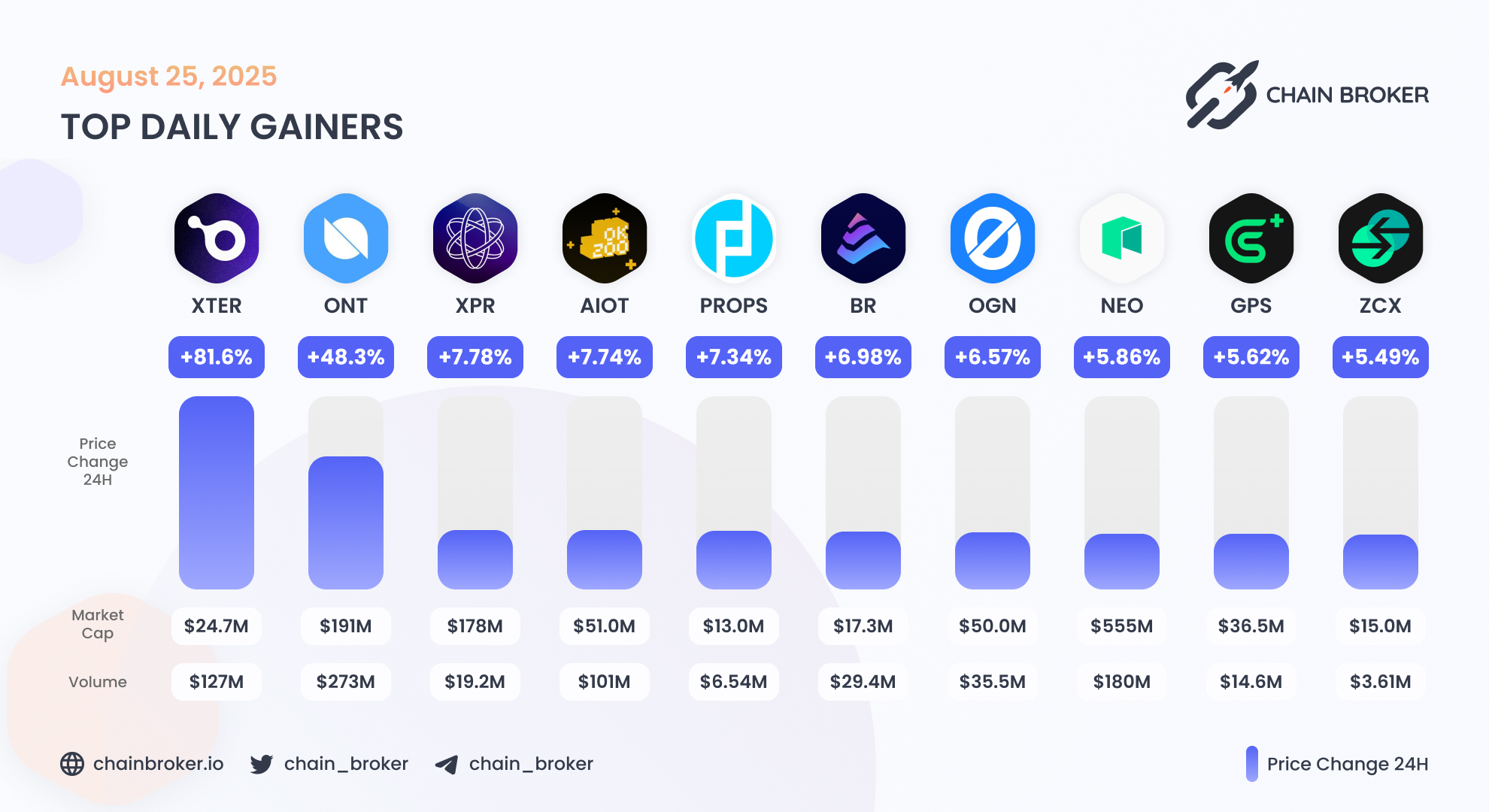 Origin Protocol (OGN) Price, Investors & Funding, Charts, Market Cap |  Chain Broker
