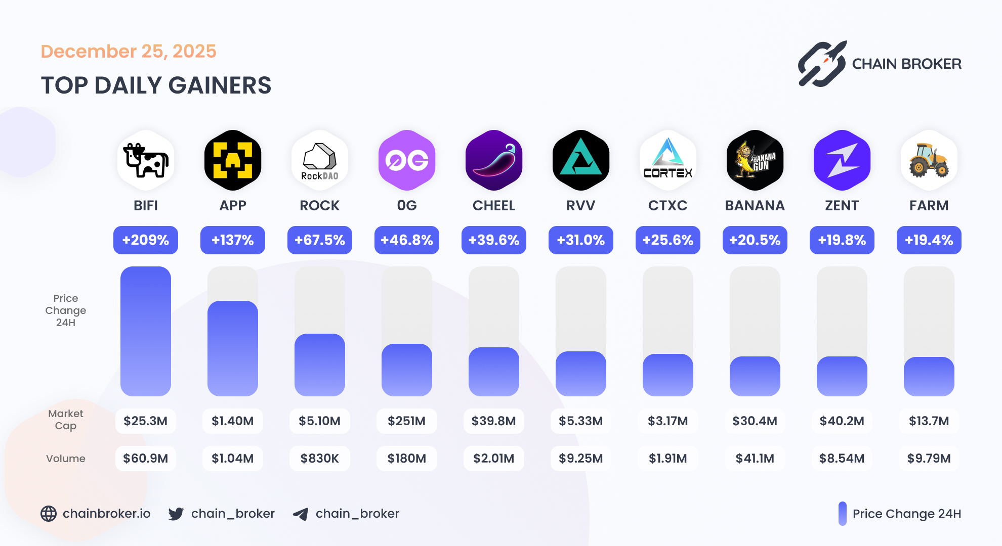 0G Labs (None) Price, Investors & Funding, Charts, Market Cap | Chain Broker