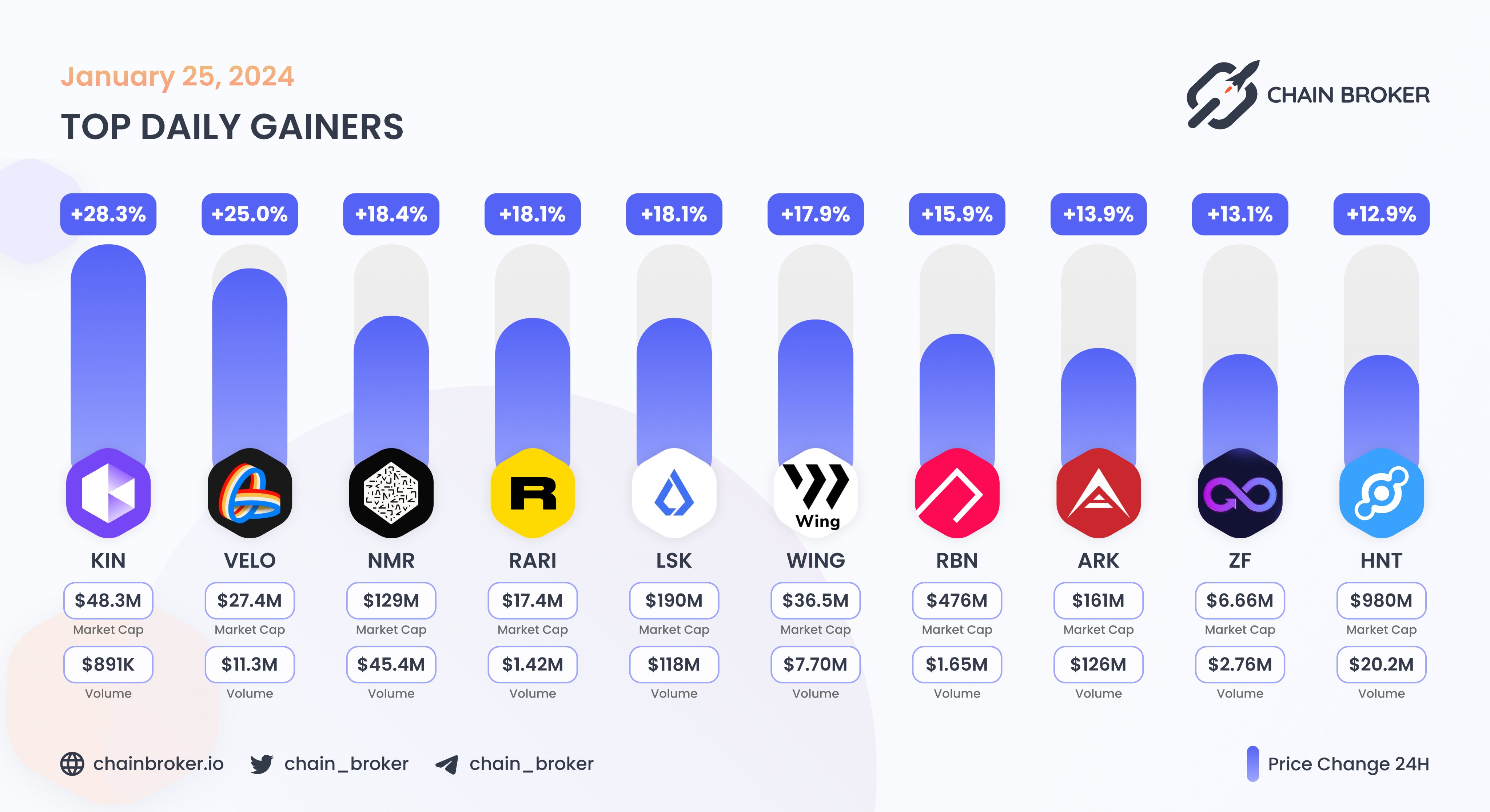 Helium (HNT) Price, Investors & Funding, Charts, Market Cap | Chain Broker
