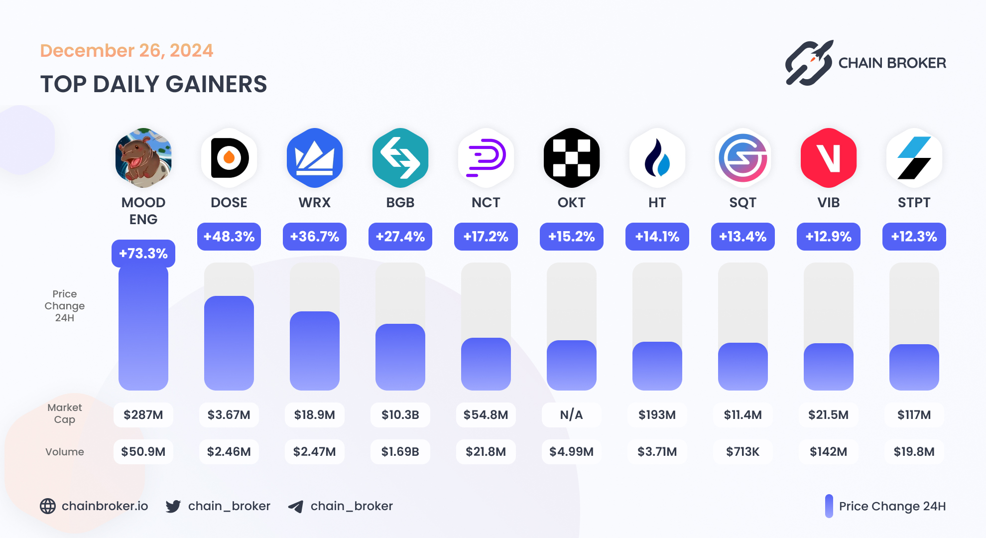 STP Network (STPT) Price, Investors & Funding, Charts, Market Cap | Chain  Broker