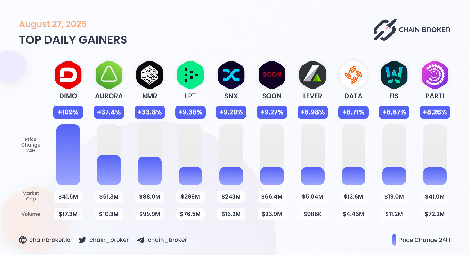 LeverFi (LEVER) Price, Investors & Funding, Charts, Market Cap | Chain  Broker