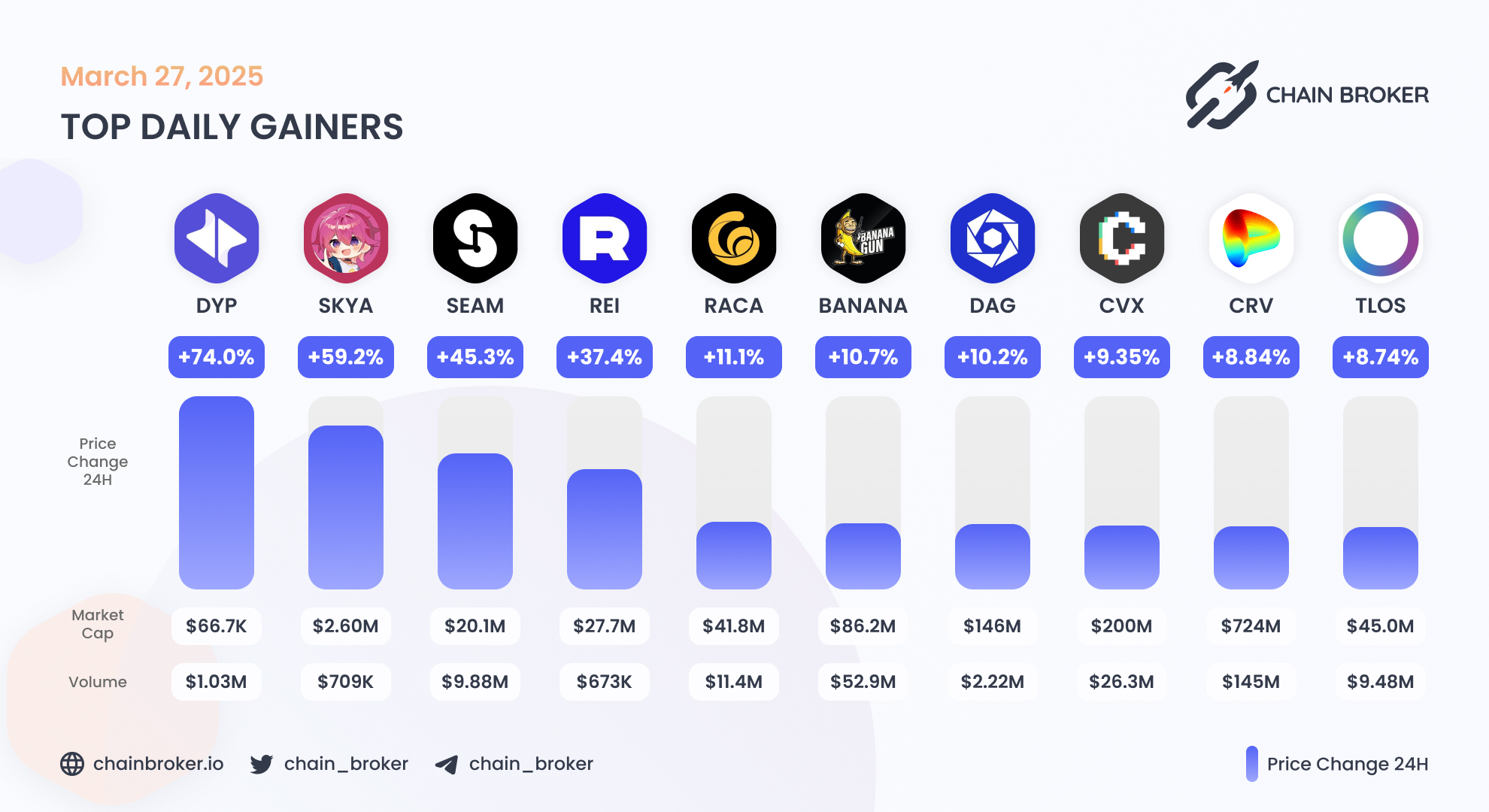 Radio Caca (RACA) Price, Investors & Funding, Charts, Market Cap | Chain  Broker