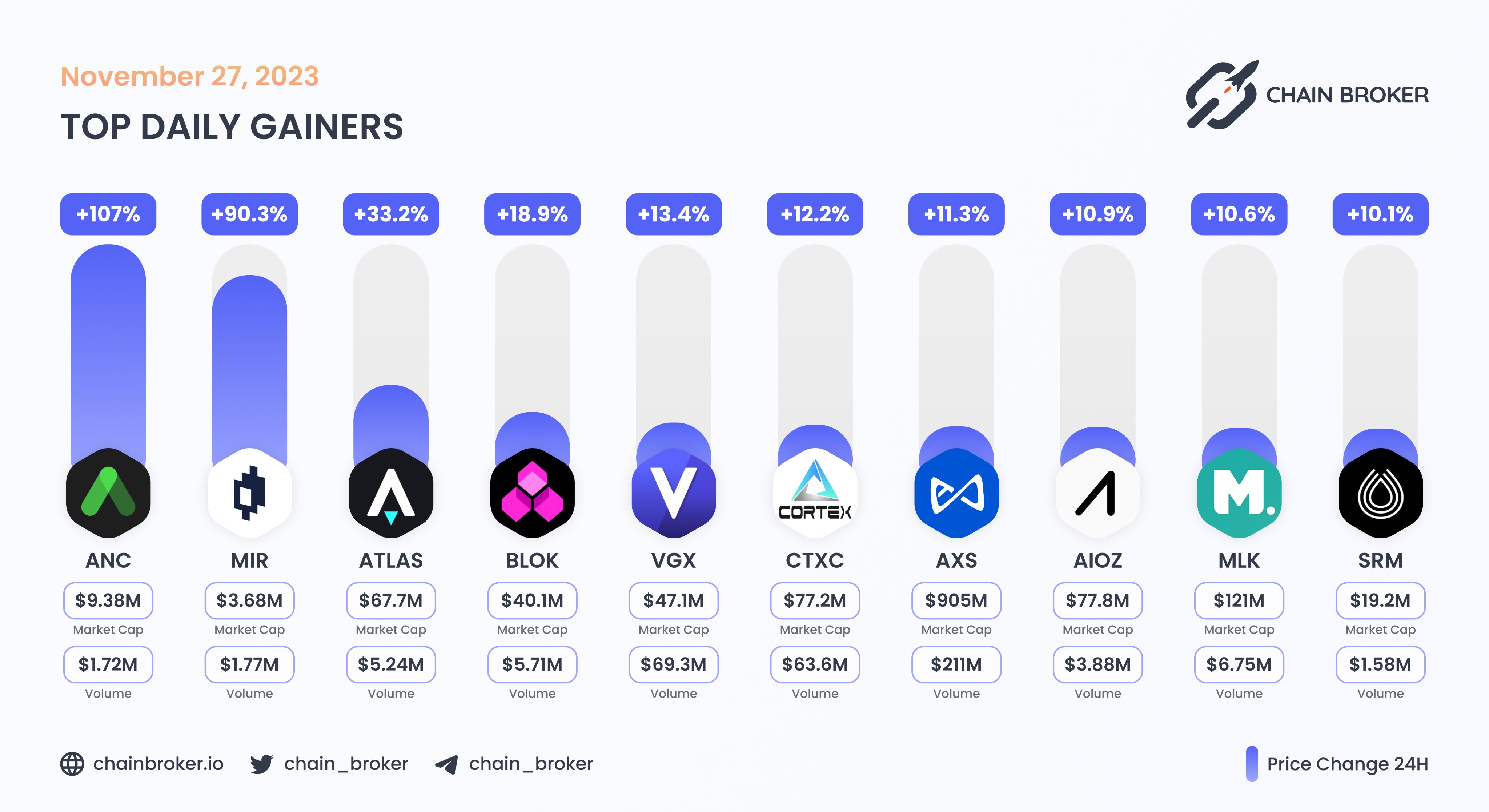 Bloktopia (BLOK) Price, Investors & Funding, Charts, Market Cap | Chain  Broker