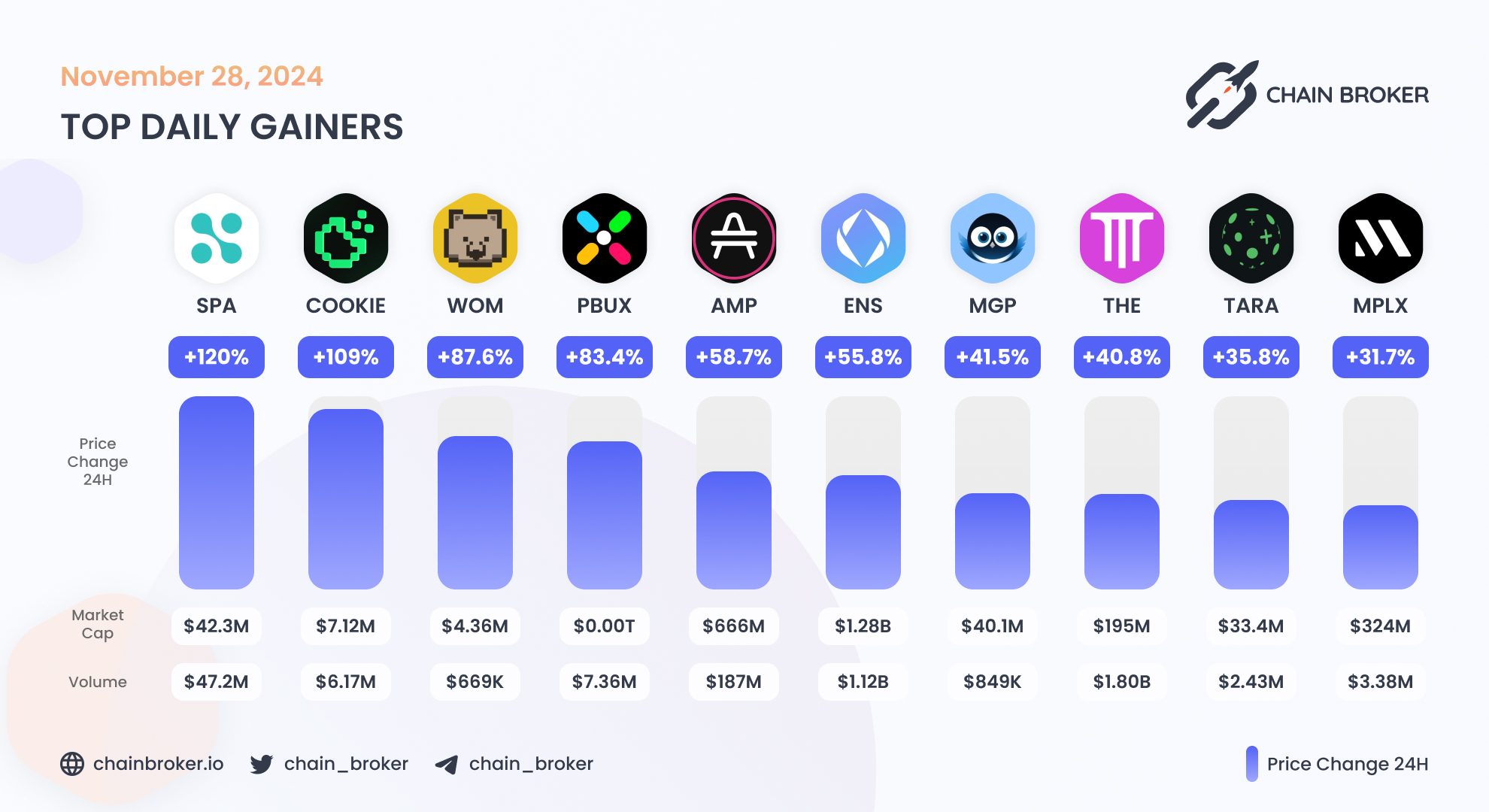 Amp (AMP) Price, Investors & Funding, Charts, Market Cap | Chain Broker